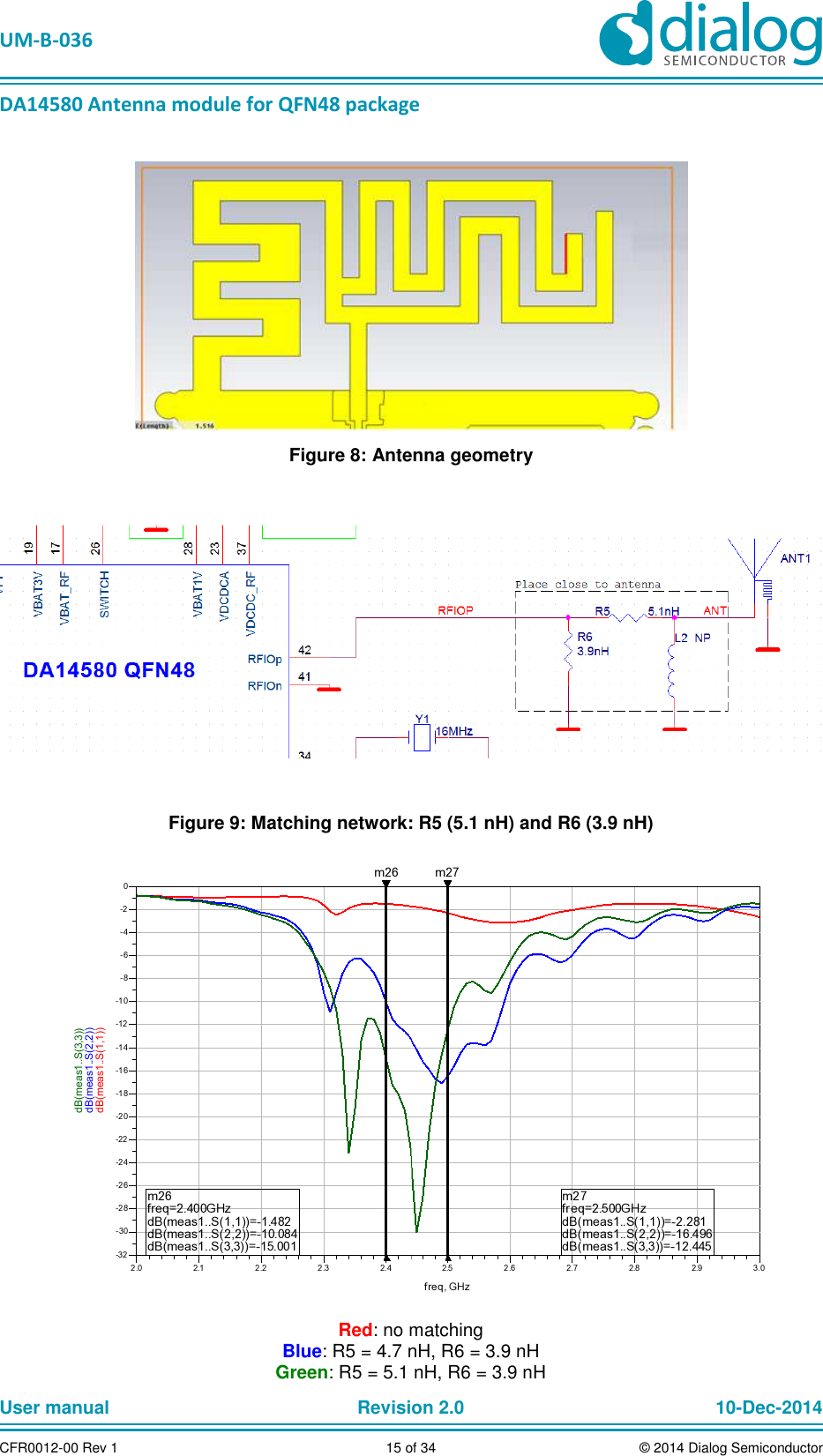 UM-B-036 DA14580 Antenna module for QFN48 package User manual Revision 2.0 10-Dec-2014CFR0012-00 Rev 1 15 of 34 © 2014 Dialog Semiconductor Figure 8: Antenna geometry Figure 9: Matching network: R5 (5.1 nH) and R6 (3.9 nH) Red: no matching Blue: R5 = 4.7 nH, R6 = 3.9 nH Green: R5 = 5.1 nH, R6 = 3.9 nH