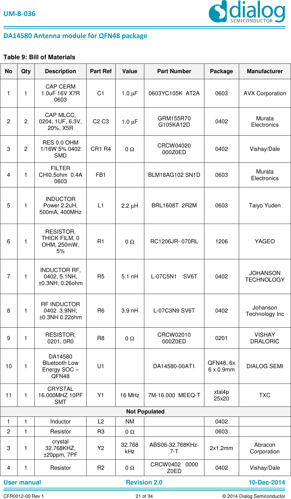 UM-B-036 DA14580 Antenna module for QFN48 package User manual Revision 2.0 10-Dec-2014CFR0012-00 Rev 1 21 of 34 © 2014 Dialog SemiconductorTable 9: Bill of Materials No Qty Description Part Ref Value Part Number Package Manufacturer 1 1 CAP CERM 1.0uF 16V X7R 0603 C1 1.0 µF 0603YC105K AT2A 0603 AVX Corporation 2 2 CAP MLCC, 0204, 1UF, 6.3V, 20%, X5R C2 C3 1.0 µF GRM155R70 G105KA12D 0402 Murata Electronics 3 2 RES 0.0 OHM 1/16W 5% 0402 SMD CR1 R4 0 Ω CRCW04020 000Z0ED 0402 Vishay/Dale 4 1 FILTER CHI0.5ohm 0.4A 0603 FB1 BLM18AG102 SN1D 0603 Murata Electronics 5 1 INDUCTOR Power 2.2uH, 500mA, 400MHz L1 2.2 µH BRL1608T 2R2M 0603 Taiyo Yuden 6 1 RESISTOR, THICK FILM, 0 OHM, 250mW, 5% R1 0 Ω RC1206JR- 070RL 1206 YAGEO 7 1 INDUCTOR RF, 0402, 5.1NH, ±0.3NH, 0.26ohm R5 5.1 nH L-07C5N1 SV6T 0402 JOHANSON TECHNOLOGY 8 1 RF INDUCTOR 0402 3.9NH, ±0.3NH 0.22ohm R6 3.9 nH L-07C3N9 SV6T 0402 Johanson Technology Inc 9 1 RESISTOR, 0201, 0R0 R8 0 Ω CRCW02010 000Z0ED 0201 VISHAY DRALORIC 10 1 DA14580 Bluetooth Low Energy SOC – QFN48 U1 DA14580-00AT1 QFN48, 6x 6 x 0.9mm DIALOG SEMI 11 1 CRYSTAL 16.000MHZ 10PF SMT Y1 16 MHz 7M-16.000 MEEQ-T xtal4p 25x20 TXC Not Populated 1 1 Inductor L2 NM 0402 2 1 Resistor R3 0 Ω 0603 3 1 crystal 32.768KHZ, ±20ppm, 7PF Y2 32.768 kHz ABS06-32.768KHz-7-T 2x1.2mm Abracon Corporation 4 1 Resistor R2 0 Ω CRCW0402 0000 Z0ED 0402 Vishay/Dale