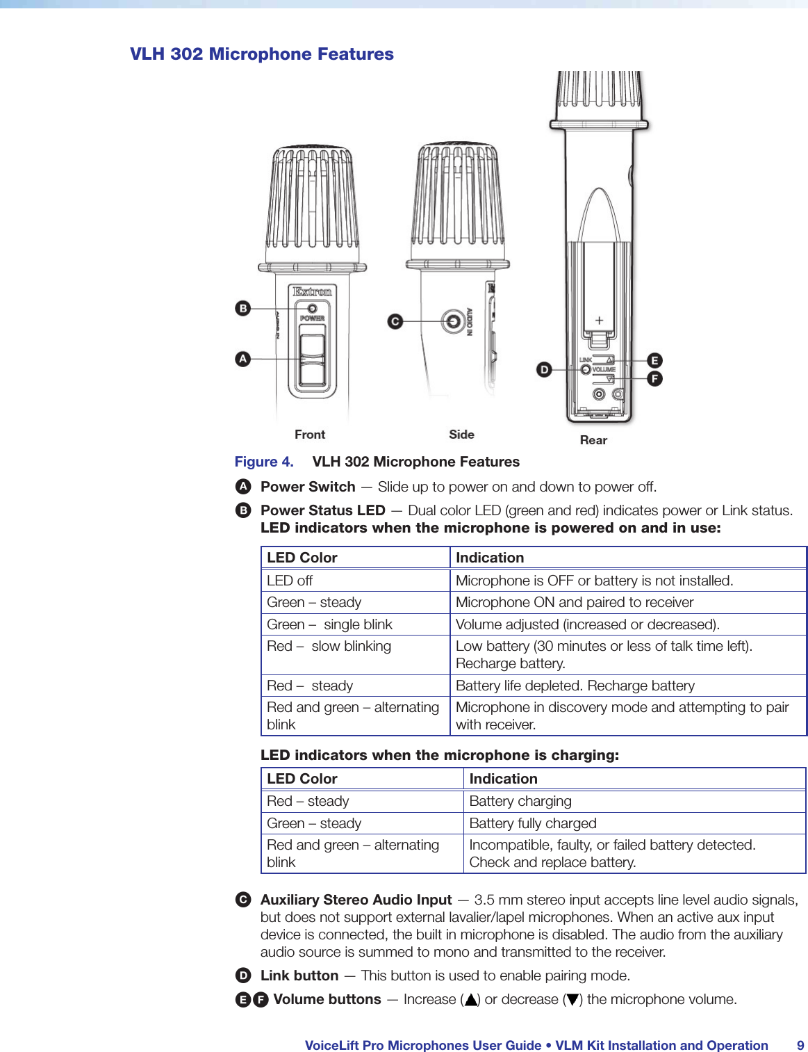 VoiceLift Pro Microphones User Guide • VLM Kit Installation and Operation 9VLH 302 Microphone FeaturesFigure 4. VLH 302 Microphone FeaturesA Power Switch — Slide up to power on and down to power off.B Power Status LED — Dual color LED (green and red) indicates power or Link status. LED indicators when the microphone is powered on and in use:LED Color IndicationLED off Microphone is OFF or battery is not installed.Green – steady Microphone ON and paired to receiverGreen – single blink Volume adjusted (increased or decreased).Red – slow blinking Low battery (30 minutes or less of talk time left). Recharge battery.Red – steady Battery life depleted. Recharge batteryRed and green – alternating blinkMicrophone in discovery mode and attempting to pair with receiver.LED indicators when the microphone is charging:LED Color IndicationRed – steady Battery chargingGreen – steady Battery fully chargedRed and green – alternating blinkIncompatible, faulty, or failed battery detected. Check and replace battery.C Auxiliary Stereo Audio Input — 3.5 mm stereo input accepts line level audio signals, but does not support external lavalier/lapel microphones. When an active aux input device is connected, the built in microphone is disabled. The audio from the auxiliary audio source is summed to mono and transmitted to the receiver.D Link button — This button is used to enable pairing mode.EF Volume buttons — Increase ( ) or decrease ( ) the microphone volume.