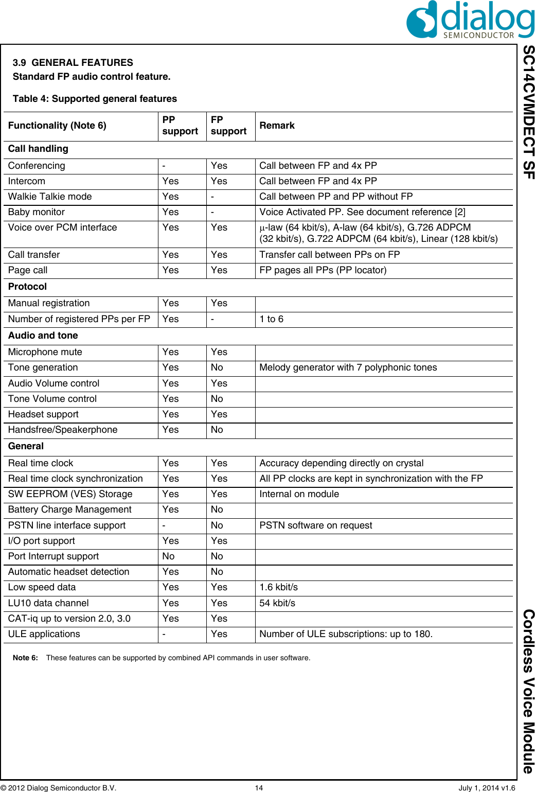 SC14CVMDECT SF Cordless Voice Module© 2012 Dialog Semiconductor B.V.    14   July 1, 2014 v1.63.9  GENERAL FEATURESStandard FP audio control feature.Note 6: These features can be supported by combined API commands in user software.Table 4: Supported general featuresFunctionality (Note 6) PP supportFP support RemarkCall handlingConferencing - Yes Call between FP and 4x PPIntercom Yes Yes Call between FP and 4x PPWalkie Talkie mode  Yes - Call between PP and PP without FPBaby monitor Yes - Voice Activated PP. See document reference [2]Voice over PCM interface Yes Yes -law (64 kbit/s), A-law (64 kbit/s), G.726 ADPCM (32 kbit/s), G.722 ADPCM (64 kbit/s), Linear (128 kbit/s)Call transfer Yes Yes Transfer call between PPs on FPPage call  Yes Yes FP pages all PPs (PP locator)ProtocolManual registration  Yes YesNumber of registered PPs per FP  Yes - 1 to 6 Audio and toneMicrophone mute  Yes YesTone generation Yes No Melody generator with 7 polyphonic tonesAudio Volume control  Yes YesTone Volume control  Yes NoHeadset support  Yes YesHandsfree/Speakerphone Yes NoGeneralReal time clock  Yes Yes Accuracy depending directly on crystalReal time clock synchronization Yes Yes All PP clocks are kept in synchronization with the FPSW EEPROM (VES) Storage Yes Yes Internal on moduleBattery Charge Management Yes NoPSTN line interface support - No PSTN software on requestI/O port support Yes YesPort Interrupt support No NoAutomatic headset detection Yes NoLow speed data Yes Yes 1.6 kbit/sLU10 data channel  Yes Yes 54 kbit/sCAT-iq up to version 2.0, 3.0 Yes YesULE applications - Yes Number of ULE subscriptions: up to 180.