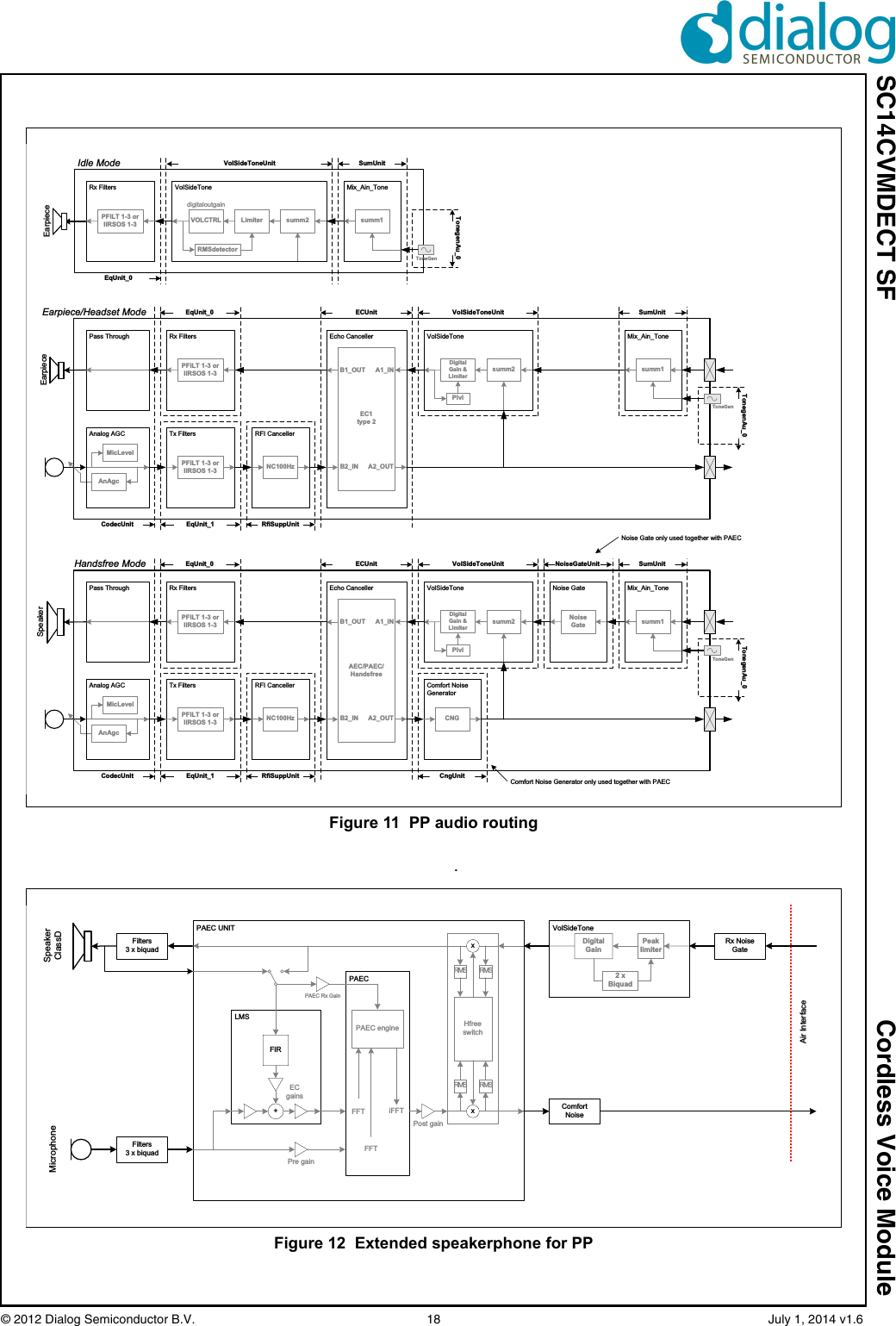 SC14CVMDECT SF Cordless Voice Module© 2012 Dialog Semiconductor B.V. 18 July 1, 2014 v1.6.Figure 11 PP audio routingEarpiece/Headset ModeIdle ModeToneGenSumUnitTonegenAu_0summ1Mix_Ain_ToneECUnitMicLevelAnAgcAnalog AGCToneGenSumUnitTonegenAu_0summ1Mix_Ain_ToneEcho CancellerEC1type 2A2_OUTB2_INB1_OUT A1_INVolSideToneUnitHandsfree ModeSpeakerVOLCTRLdigitaloutgainLimiterRMSdetectorsumm2VolSideToneEqUnit_0VolSideToneUnitEarpiece EarpieceRx FiltersPFILT 1-3 orIIRSOS 1-3Rx FiltersPFILT 1-3 orIIRSOS 1-3NC100HzRFI CancellerTx FiltersPFILT 1-3 orIIRSOS 1-3Pass ThroughCodecUnitEqUnit_0EqUnit_1 RfiSuppUnitDigitalGain &LimiterPlvlsumm2VolSideToneECUnitMicLevelAnAgcAnalog AGCToneGenSumUnitTonegenAu_0summ1Mix_Ain_ToneEcho CancellerAEC/PAEC/HandsfreeA2_OUTB2_INB1_OUT A1_INVolSideToneUnitRx FiltersPFILT 1-3 orIIRSOS 1-3NC100HzRFI CancellerTx FiltersPFILT 1-3 orIIRSOS 1-3Pass ThroughCodecUnitEqUnit_0EqUnit_1 RfiSuppUnitDigitalGain &LimiterPlvlsumm2VolSideToneNoiseGateNoise GateNoiseGateUnitNoise Gate only used together with PAECCNGComfort NoiseGeneratorCngUnit Comfort Noise Generator only used together with PAECFigure 12 Extended speakerphone for PPFilters3 x biquadMicrophone SpeakerClassDDigitalGainVolSideTonePeaklimiterPAEC UNITHfreeswitchxxRMS RMSRMSRMSPAECFFTFFTiFFTPAEC engineLMS+FIRECgainsFilters3 x biquadPost gain2xBiquadAir InterfaceRx NoiseGatePre gainComfortNoisePAEC Rx Gain