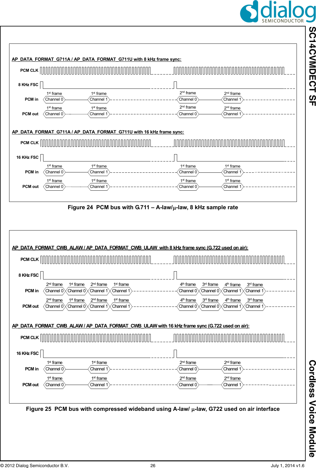 SC14CVMDECT SF Cordless Voice Module© 2012 Dialog Semiconductor B.V. 26 July 1, 2014 v1.6Figure 24 PCM bus with G.711 – A-law/-law, 8 kHz sample ratePCM CLK8 KHz FSCPCM inPCM outChannel 0Channel 0Channel 1Channel 1Channel 0Channel 0Channel 1Channel 1AP_DATA_FORMAT_G711A / AP_DATA_FORMAT_G711U with 8 kHz frame sync:1st frame1st frame2nd frame2nd frame1st frame1st frame2nd frame2nd framePCM CLK16 KHz FSCPCM inPCM outChannel 0Channel 0Channel 1Channel 1 Channel 0 Channel 1AP_DATA_FORMAT_G711A / AP_DATA_FORMAT_G711U with 16 kHz frame sync:1st frame1st frame1st frame1st frame 1st frame 1st frameChannel 0 Channel 11st frame 1st frameFigure 25 PCM bus with compressed wideband using A-law/ -law, G722 used on air interfacePCM CLK16 KHz FSCPCM inPCM outChannel 0Channel 0Channel 1Channel 1Channel 0Channel 0Channel 1Channel 1AP_DATA_FORMAT_CWB_ALAW / AP_DATA_FORMAT_CWB_ULAW with 16 kHz frame sync (G.722 used on air):1st frame1st frame1st frame1st frame2nd frame2nd frame2nd frame2nd framePCM CLK8 KHz FSCPCM inPCM outChannel 0Channel 0Channel 1Channel 1Channel 0Channel 0Channel 1Channel 1Channel 0Channel 0Channel 1Channel 1Channel 0Channel 0Channel 1Channel 1AP_DATA_FORMAT_CWB_ALAW / AP_DATA_FORMAT_CWB_ULAW with 8 kHz frame sync (G.722 used on air):1st frame1st frame2nd frame2nd frame1st frame1st frame2nd frame2nd frame3rd frame4th frame 3rd frame4th frame4th frame 3rd frame4th frame3rd frame