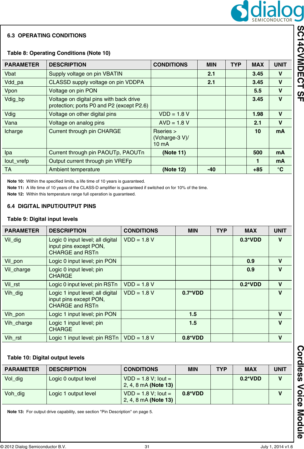 SC14CVMDECT SF Cordless Voice Module© 2012 Dialog Semiconductor B.V. 31 July 1, 2014 v1.66.3 OPERATING CONDITIONSNote 10: Within the specified limits, a life time of 10 years is guaranteed.Note 11: A life time of 10 years of the CLASS-D amplifier is guaranteed if switched on for 10% of the time.Note 12: Within this temperature range full operation is guaranteed.6.4 DIGITAL INPUT/OUTPUT PINSNote 13: For output drive capability, see section "Pin Description" on page 5.Table 8: Operating Conditions (Note 10)PARAMETER DESCRIPTION CONDITIONS MIN TYP MAX UNITVbat Supply voltage on pin VBATIN 2.1 3.45 VVdd_pa CLASSD supply voltage on pin VDDPA 2.1 3.45 VVpon Voltage on pin PON 5.5 VVdig_bp Voltage on digital pins with back drive protection; ports P0 and P2 (except P2.6)3.45 VVdig Voltage on other digital pins VDD = 1.8 V 1.98 VVana Voltage on analog pins AVD = 1.8 V 2.1 VIcharge Current through pin CHARGE Rseries > (Vcharge-3 V)/10 mA10 mAIpa Current through pin PAOUTp, PAOUTn (Note 11) 500 mAIout_vrefp Output current through pin VREFp 1mATA Ambient temperature (Note 12) -40 +85 °CTable 9: Digital input levelsPARAMETER DESCRIPTION CONDITIONS MIN TYP MAX UNITVil_dig Logic 0 input level; all digital input pins except PON, CHARGE and RSTnVDD = 1.8 V 0.3*VDD VVil_pon Logic 0 input level; pin PON 0.9 VVil_charge Logic 0 input level; pin CHARGE0.9 VVil_rst Logic 0 input level; pin RSTn VDD = 1.8 V 0.2*VDD VVih_dig Logic 1 input level; all digital input pins except PON, CHARGE and RSTnVDD = 1.8 V 0.7*VDD VVih_pon Logic 1 input level; pin PON 1.5 VVih_charge Logic 1 input level; pin CHARGE1.5 VVih_rst Logic 1 input level; pin RSTn VDD = 1.8 V 0.8*VDD VTable 10: Digital output levelsPARAMETER DESCRIPTION CONDITIONS MIN TYP MAX UNITVol_dig Logic 0 output level VDD = 1.8 V; Iout = 2, 4, 8 mA (Note 13)0.2*VDD VVoh_dig Logic 1 output level VDD = 1.8 V; Iout = 2, 4, 8 mA (Note 13)0.8*VDD V