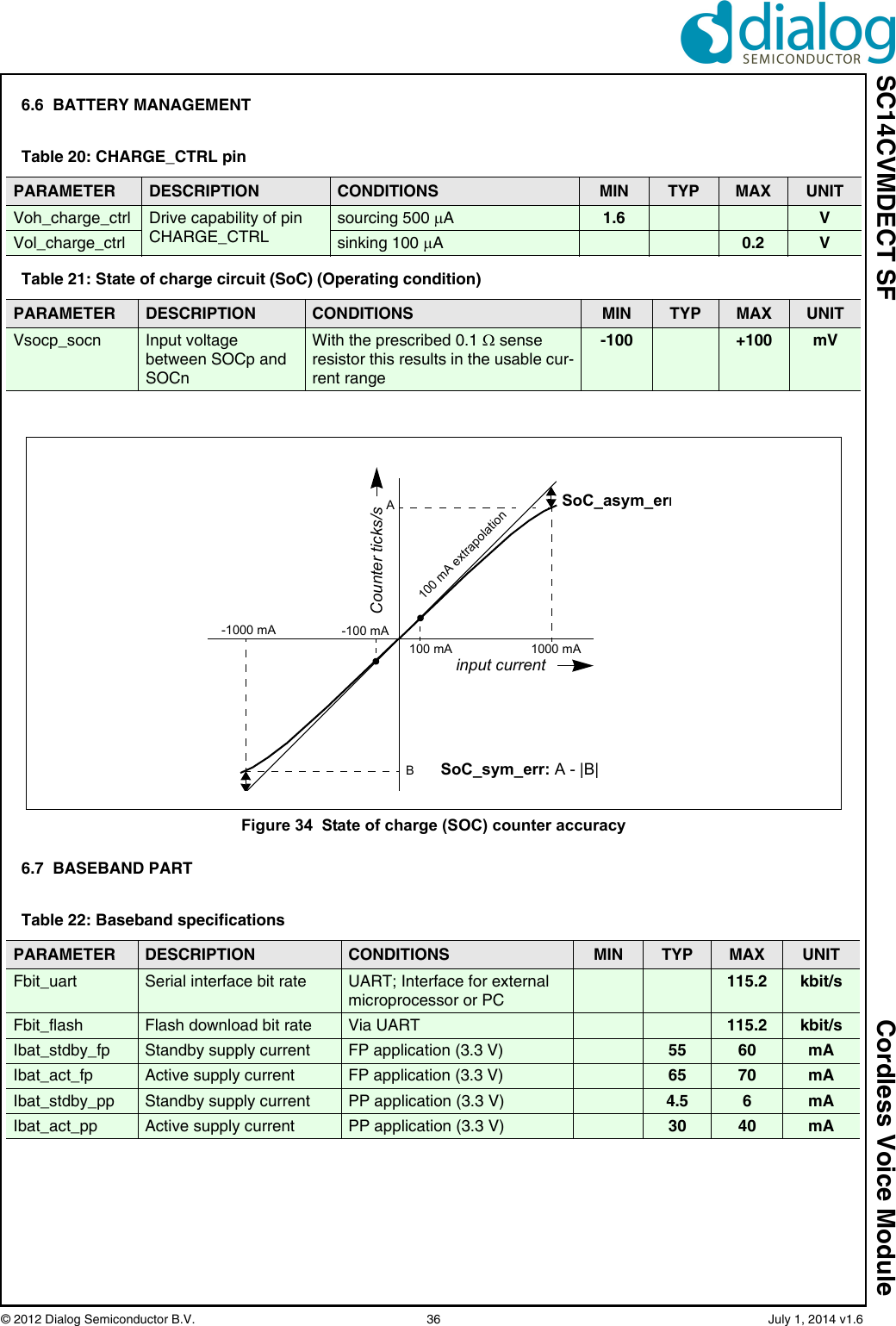 SC14CVMDECT SF Cordless Voice Module© 2012 Dialog Semiconductor B.V. 36 July 1, 2014 v1.66.6 BATTERY MANAGEMENT6.7 BASEBAND PARTTable 20: CHARGE_CTRL pinPARAMETER DESCRIPTION CONDITIONS MIN TYP MAX UNITVoh_charge_ctrl Drive capability of pin CHARGE_CTRLsourcing 500 A1.6 VVol_charge_ctrl sinking 100 A0.2 VTable 21: State of charge circuit (SoC) (Operating condition)PARAMETER DESCRIPTION CONDITIONS MIN TYP MAX UNITVsocp_socn Input voltage between SOCp and SOCnWith the prescribed 0.1 sense resistor this results in the usable cur-rent range-100 +100 mVFigure 34 State of charge (SOC) counter accuracySoC_asym_errinput currentCounter ticks/s1000 mA100 mA-100 mA-1000 mA100 mA extrapolationABSoC_sym_err: A - |B|Table 22: Baseband specificationsPARAMETER DESCRIPTION CONDITIONS MIN TYP MAX UNITFbit_uart Serial interface bit rate UART; Interface for external microprocessor or PC115.2 kbit/sFbit_flash Flash download bit rate Via UART 115.2 kbit/sIbat_stdby_fp Standby supply current FP application (3.3 V) 55 60 mAIbat_act_fp Active supply current FP application (3.3 V) 65 70 mAIbat_stdby_pp Standby supply current PP application (3.3 V) 4.5 6mAIbat_act_pp Active supply current PP application (3.3 V) 30 40 mA