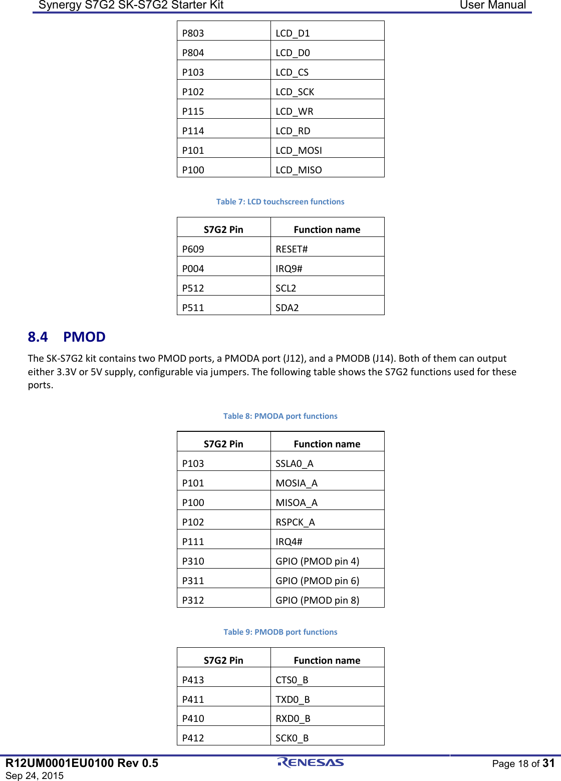 Synergy S7G2 SK-S7G2 Starter Kit  User Manual  R12UM0001EU0100 Rev 0.5 Sep 24, 2015  Page 18 of 31  P803  LCD_D1 P804  LCD_D0 P103  LCD_CS P102  LCD_SCK P115  LCD_WR P114  LCD_RD P101  LCD_MOSI P100  LCD_MISO  Table 7: LCD touchscreen functions S7G2 Pin  Function name P609  RESET# P004  IRQ9# P512  SCL2 P511  SDA2 8.4  PMOD The SK-S7G2 kit contains two PMOD ports, a PMODA port (J12), and a PMODB (J14). Both of them can output either 3.3V or 5V supply, configurable via jumpers. The following table shows the S7G2 functions used for these ports.  Table 8: PMODA port functions S7G2 Pin  Function name P103  SSLA0_A P101  MOSIA_A P100  MISOA_A P102  RSPCK_A P111  IRQ4# P310  GPIO (PMOD pin 4) P311  GPIO (PMOD pin 6) P312  GPIO (PMOD pin 8)  Table 9: PMODB port functions S7G2 Pin  Function name P413  CTS0_B P411  TXD0_B P410  RXD0_B P412  SCK0_B 