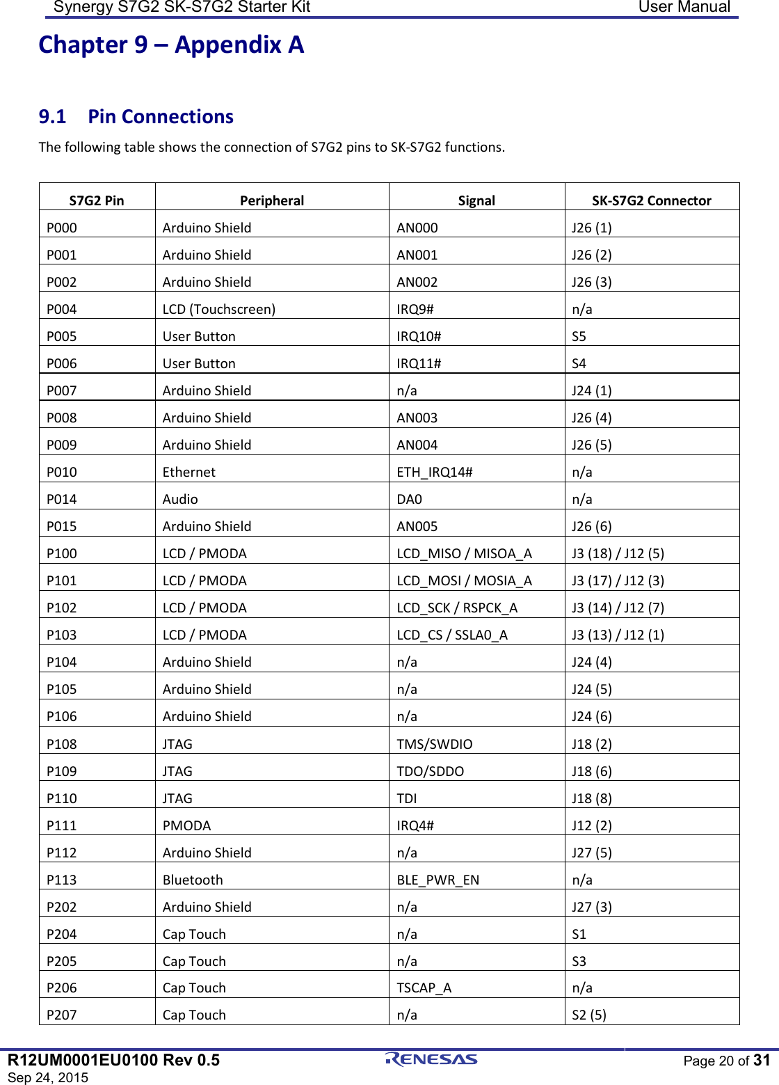 Synergy S7G2 SK-S7G2 Starter Kit  User Manual  R12UM0001EU0100 Rev 0.5 Sep 24, 2015  Page 20 of 31  Chapter 9 – Appendix A  9.1  Pin Connections The following table shows the connection of S7G2 pins to SK-S7G2 functions.  S7G2 Pin  Peripheral  Signal  SK-S7G2 Connector P000  Arduino Shield  AN000  J26 (1) P001  Arduino Shield  AN001  J26 (2) P002  Arduino Shield  AN002  J26 (3) P004  LCD (Touchscreen)  IRQ9#  n/a P005  User Button  IRQ10#  S5 P006  User Button  IRQ11#  S4 P007  Arduino Shield  n/a  J24 (1) P008  Arduino Shield  AN003  J26 (4) P009  Arduino Shield  AN004  J26 (5) P010  Ethernet  ETH_IRQ14#  n/a P014  Audio  DA0  n/a P015  Arduino Shield  AN005  J26 (6) P100  LCD / PMODA  LCD_MISO / MISOA_A  J3 (18) / J12 (5) P101  LCD / PMODA  LCD_MOSI / MOSIA_A  J3 (17) / J12 (3) P102  LCD / PMODA  LCD_SCK / RSPCK_A  J3 (14) / J12 (7) P103  LCD / PMODA  LCD_CS / SSLA0_A  J3 (13) / J12 (1) P104  Arduino Shield  n/a  J24 (4) P105  Arduino Shield  n/a  J24 (5) P106  Arduino Shield  n/a  J24 (6) P108  JTAG  TMS/SWDIO  J18 (2) P109  JTAG  TDO/SDDO  J18 (6) P110  JTAG  TDI  J18 (8) P111  PMODA  IRQ4#  J12 (2) P112  Arduino Shield  n/a  J27 (5) P113  Bluetooth  BLE_PWR_EN  n/a P202  Arduino Shield  n/a  J27 (3) P204  Cap Touch  n/a  S1 P205  Cap Touch  n/a  S3 P206  Cap Touch  TSCAP_A  n/a P207  Cap Touch  n/a  S2 (5) 