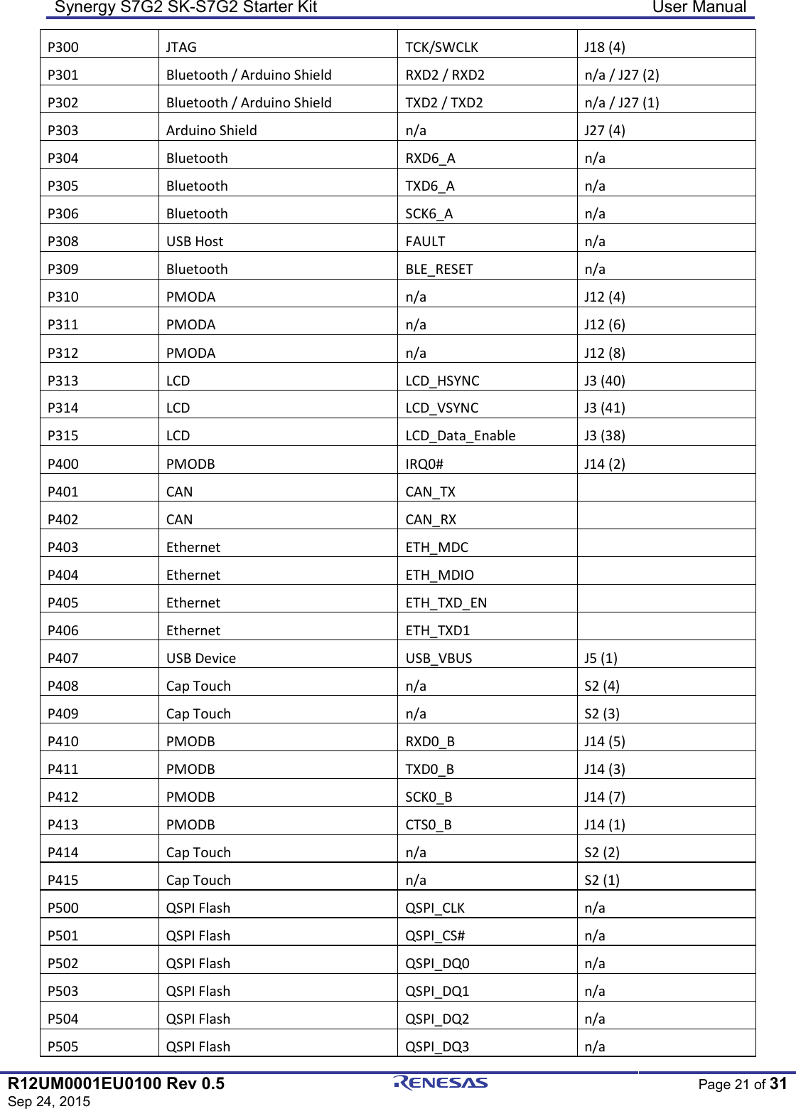 Synergy S7G2 SK-S7G2 Starter Kit  User Manual  R12UM0001EU0100 Rev 0.5 Sep 24, 2015  Page 21 of 31  P300  JTAG  TCK/SWCLK  J18 (4) P301  Bluetooth / Arduino Shield  RXD2 / RXD2  n/a / J27 (2) P302  Bluetooth / Arduino Shield  TXD2 / TXD2  n/a / J27 (1) P303  Arduino Shield  n/a  J27 (4) P304  Bluetooth  RXD6_A  n/a P305  Bluetooth  TXD6_A  n/a P306  Bluetooth  SCK6_A  n/a P308  USB Host  FAULT  n/a P309  Bluetooth  BLE_RESET  n/a P310  PMODA  n/a  J12 (4) P311  PMODA  n/a  J12 (6) P312  PMODA  n/a  J12 (8) P313  LCD  LCD_HSYNC  J3 (40) P314  LCD  LCD_VSYNC  J3 (41) P315  LCD  LCD_Data_Enable  J3 (38) P400  PMODB  IRQ0#  J14 (2) P401  CAN  CAN_TX   P402  CAN  CAN_RX   P403  Ethernet  ETH_MDC   P404  Ethernet  ETH_MDIO   P405  Ethernet  ETH_TXD_EN   P406  Ethernet  ETH_TXD1   P407  USB Device  USB_VBUS  J5 (1) P408  Cap Touch  n/a  S2 (4) P409  Cap Touch  n/a  S2 (3) P410  PMODB  RXD0_B  J14 (5) P411  PMODB  TXD0_B  J14 (3) P412  PMODB  SCK0_B  J14 (7) P413  PMODB  CTS0_B  J14 (1) P414  Cap Touch  n/a  S2 (2) P415  Cap Touch  n/a  S2 (1) P500  QSPI Flash  QSPI_CLK  n/a P501  QSPI Flash  QSPI_CS#  n/a P502  QSPI Flash  QSPI_DQ0  n/a P503  QSPI Flash  QSPI_DQ1  n/a P504  QSPI Flash  QSPI_DQ2  n/a P505  QSPI Flash  QSPI_DQ3  n/a 
