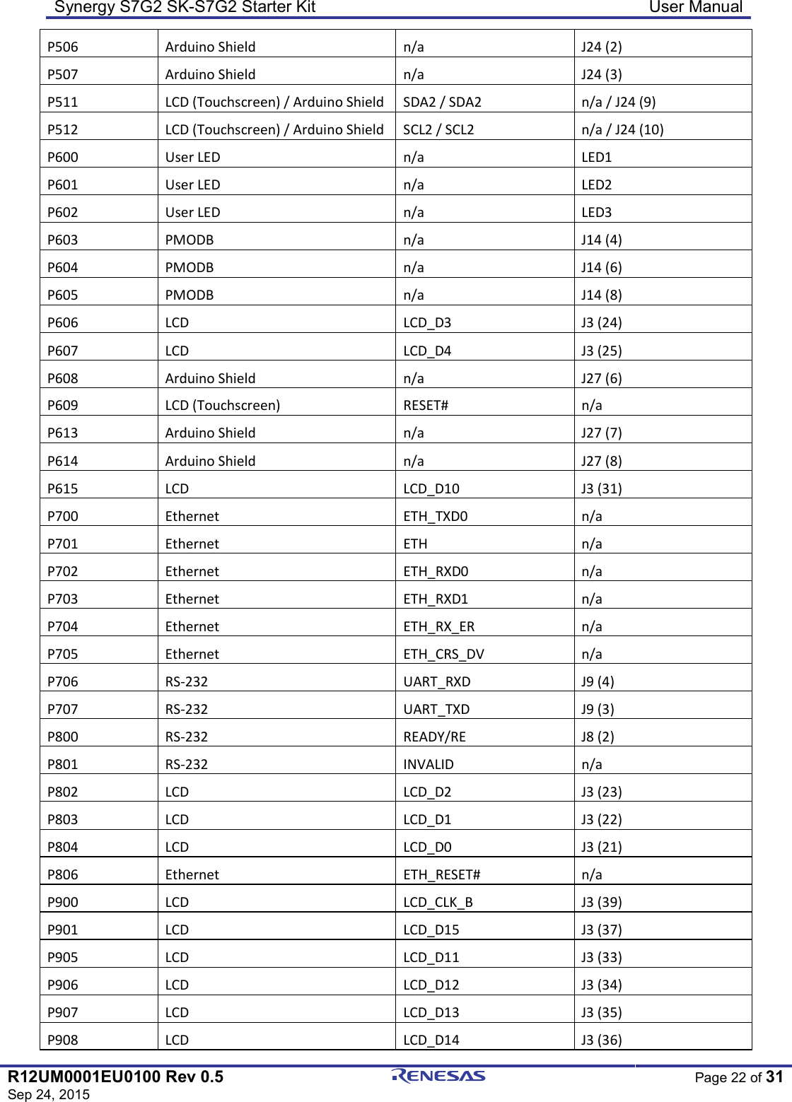 Synergy S7G2 SK-S7G2 Starter Kit  User Manual  R12UM0001EU0100 Rev 0.5 Sep 24, 2015  Page 22 of 31  P506  Arduino Shield  n/a  J24 (2) P507  Arduino Shield  n/a  J24 (3) P511  LCD (Touchscreen) / Arduino Shield  SDA2 / SDA2  n/a / J24 (9) P512  LCD (Touchscreen) / Arduino Shield  SCL2 / SCL2  n/a / J24 (10) P600  User LED  n/a  LED1 P601  User LED  n/a  LED2 P602  User LED  n/a  LED3 P603  PMODB  n/a  J14 (4) P604  PMODB  n/a  J14 (6) P605  PMODB  n/a  J14 (8) P606  LCD  LCD_D3  J3 (24) P607  LCD  LCD_D4  J3 (25) P608  Arduino Shield  n/a  J27 (6) P609  LCD (Touchscreen)  RESET#  n/a P613  Arduino Shield  n/a  J27 (7) P614  Arduino Shield  n/a  J27 (8) P615  LCD  LCD_D10  J3 (31) P700  Ethernet  ETH_TXD0  n/a P701  Ethernet  ETH  n/a P702  Ethernet  ETH_RXD0  n/a P703  Ethernet  ETH_RXD1  n/a P704  Ethernet  ETH_RX_ER  n/a P705  Ethernet  ETH_CRS_DV  n/a P706  RS-232  UART_RXD  J9 (4) P707  RS-232  UART_TXD  J9 (3) P800  RS-232  READY/RE  J8 (2) P801  RS-232  INVALID  n/a P802  LCD  LCD_D2  J3 (23) P803  LCD  LCD_D1  J3 (22) P804  LCD  LCD_D0  J3 (21) P806  Ethernet  ETH_RESET#  n/a P900  LCD  LCD_CLK_B  J3 (39) P901  LCD  LCD_D15  J3 (37) P905  LCD  LCD_D11  J3 (33) P906  LCD  LCD_D12  J3 (34) P907  LCD  LCD_D13  J3 (35) P908  LCD  LCD_D14  J3 (36) 