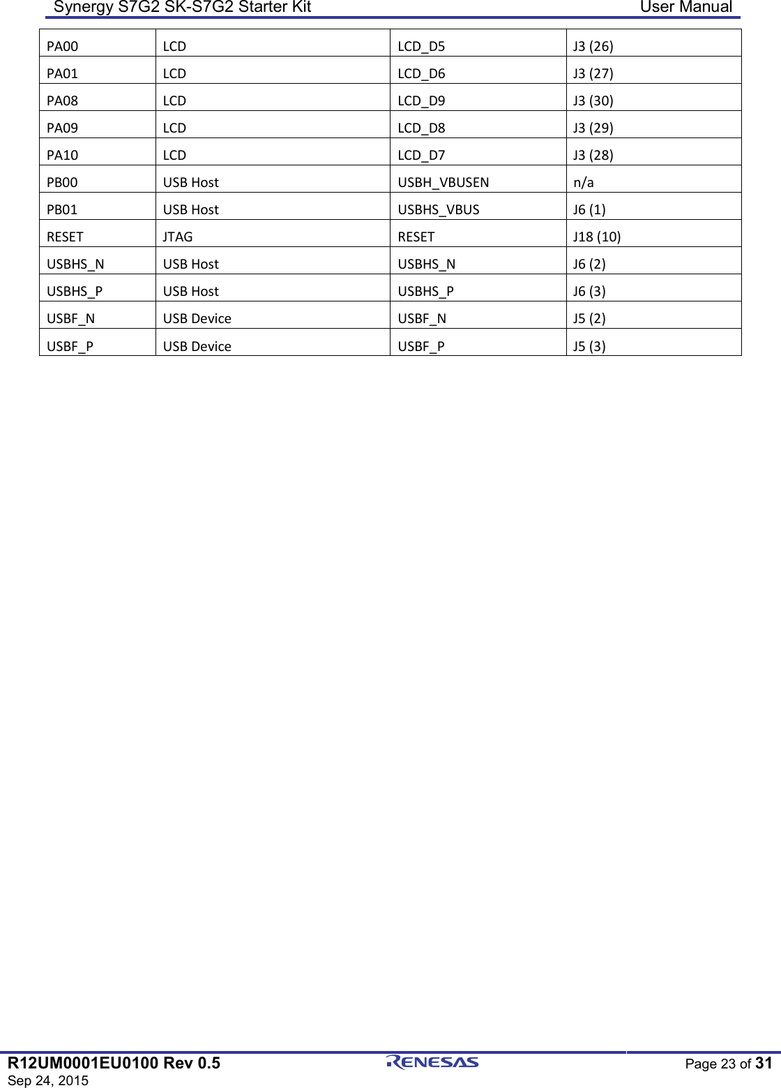 Synergy S7G2 SK-S7G2 Starter Kit  User Manual  R12UM0001EU0100 Rev 0.5 Sep 24, 2015  Page 23 of 31  PA00  LCD  LCD_D5  J3 (26) PA01  LCD  LCD_D6  J3 (27) PA08  LCD  LCD_D9  J3 (30) PA09  LCD  LCD_D8  J3 (29) PA10  LCD  LCD_D7  J3 (28) PB00  USB Host  USBH_VBUSEN  n/a PB01  USB Host  USBHS_VBUS  J6 (1) RESET  JTAG  RESET  J18 (10) USBHS_N  USB Host  USBHS_N  J6 (2) USBHS_P  USB Host  USBHS_P  J6 (3) USBF_N  USB Device  USBF_N  J5 (2) USBF_P  USB Device  USBF_P  J5 (3)  