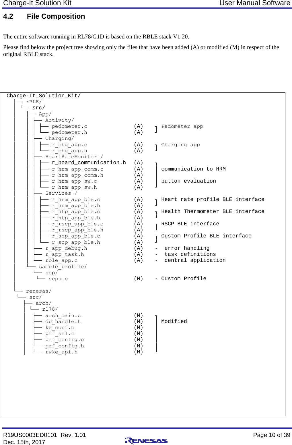 Charge-It Solution Kit User Manual Software R19US0003ED0101  Rev. 1.01    Page 10 of 39 Dec. 15th, 2017    4.2 File Composition  The entire software running in RL78/G1D is based on the RBLE stack V1.20. Please find below the project tree showing only the files that have been added (A) or modified (M) in respect of the original RBLE stack.    Charge-It_Solution_Kit/      ├── rBLE/      │ └── src/      │   ├── App/     │   │ ├── Activity/      │   │ │ ├── pedometer.c  (A)  ┐ Pedometer app      │   │ │ └── pedometer.h  (A)  ┘      │   │ ├── Charging/      │   │ │ ├── r_chg_app.c (A)  ┐ Charging app      │   │ │ └── r_chg_app.h (A)  ┘      │   │ ├── HeartRateMonitor /      │   │ │ ├── r_board_communication.h (A)  ┐      │   │ │ ├── r_hrm_app_comm.c (A)  │ communication to HRM     │   │ │ ├── r_hrm_app_comm.h (A)  │      │   │ │ ├── r_hrm_app_sw.c (A)  │ button evaluation      │   │ │ └── r_hrm_app_sw.h (A)  ┘      │   │ ├── Services /      │   │ │ ├── r_hrm_app_ble.c (A)  ┐ Heart rate profile BLE interface      │   │ │ ├── r_hrm_app_ble.h (A)  ┘      │   │ │ ├── r_htp_app_ble.c (A)  ┐ Health Thermometer BLE interface      │   │ │ ├── r_htp_app_ble.h (A)  ┘      │   │ │ ├── r_rscp_app_ble.c (A)  ┐ RSCP BLE interface      │   │ │ ├── r_rscp_app_ble.h (A)  ┘      │   │ │ ├── r_scp_app_ble.c (A)  ┐ Custom Profile BLE interface      │   │ │ └── r_scp_app_ble.h (A)  ┘      │   │ ├── r_app_debug.h (A)  -  error handling     │   │ ├── r_app_task.h (A)  -  task definitions      │   │ └── rble_app.c (A)  -  central application     │   └── sample_profile/        │     └── scp/        │      └── scps.c  (M)  - Custom Profile     │       └── renesas/       └── src/         ├── arch/         │ └── rl78/         │  ├── arch_main.c  (M)  ┐        │  ├── db_handle.h  (M)  │ Modified         │  ├── ke_conf.c  (M)  │         │  ├── prf_sel.c  (M)  │         │  ├── prf_config.c  (M)  │         │  └── prf_config.h  (M)  │         │  └── rwke_api.h (M) ┘             