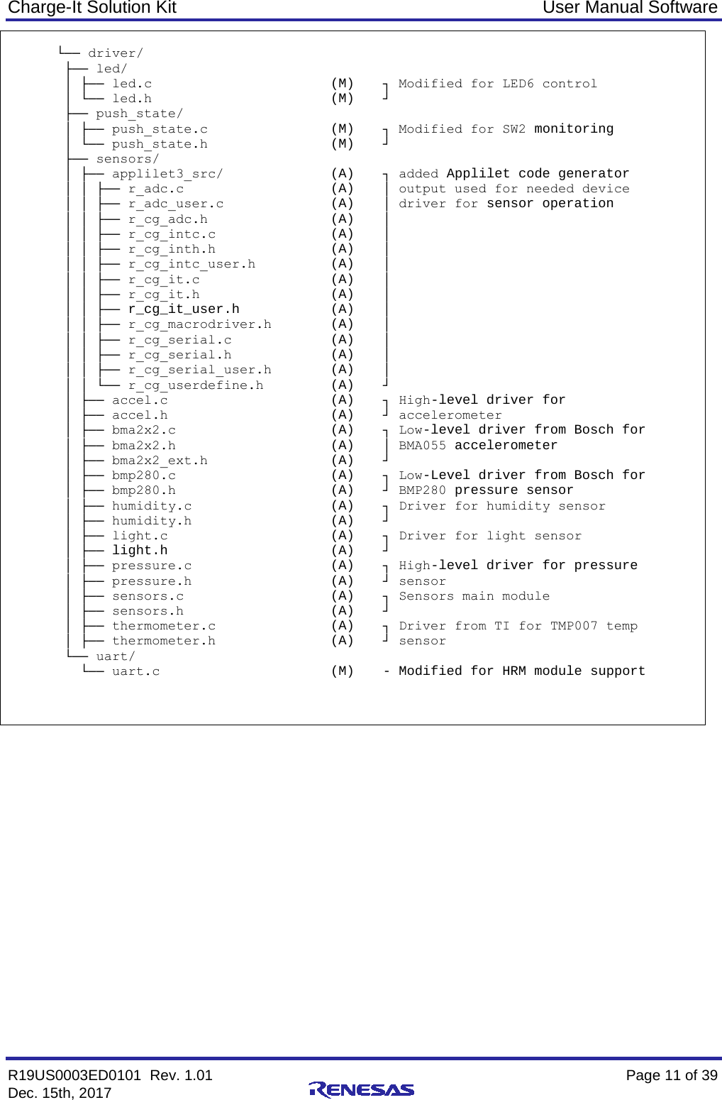 Charge-It Solution Kit User Manual Software R19US0003ED0101  Rev. 1.01    Page 11 of 39 Dec. 15th, 2017          └── driver/          ├── led/            │ ├── led.c  (M)  ┐ Modified for LED6 control         │ └── led.h  (M)  ┘         ├── push_state/            │ ├── push_state.c  (M)  ┐ Modified for SW2 monitoring         │ └── push_state.h  (M)  ┘         ├── sensors/            │ ├── applilet3_src/ (A)  ┐ added Applilet code generator          │ │ ├── r_adc.c (A)  │ output used for needed device          │ │ ├── r_adc_user.c (A)  │ driver for sensor operation         │ │ ├── r_cg_adc.h (A)  │          │ │ ├── r_cg_intc.c (A)  │          │ │ ├── r_cg_inth.h (A)  │          │ │ ├── r_cg_intc_user.h (A)  │          │ │ ├── r_cg_it.c (A)  │          │ │ ├── r_cg_it.h (A)  │          │ │ ├── r_cg_it_user.h (A)  │          │ │ ├── r_cg_macrodriver.h (A)  │          │ │ ├── r_cg_serial.c (A)  │          │ │ ├── r_cg_serial.h (A)  │          │ │ ├── r_cg_serial_user.h (A)  │          │ │ └── r_cg_userdefine.h (A)  ┘          │ ├── accel.c (A)  ┐ High-level driver for          │ ├── accel.h (A)  ┘ accelerometer         │ ├── bma2x2.c (A)  ┐ Low-level driver from Bosch for          │ ├── bma2x2.h (A)  │ BMA055 accelerometer         │ ├── bma2x2_ext.h (A)  ┘          │ ├── bmp280.c (A)  ┐ Low-Level driver from Bosch for          │ ├── bmp280.h (A)  ┘ BMP280 pressure sensor         │ ├── humidity.c (A)  ┐ Driver for humidity sensor         │ ├── humidity.h (A)  ┘          │ ├── light.c (A)  ┐ Driver for light sensor         │ ├── light.h (A)  ┘          │ ├── pressure.c (A)  ┐ High-level driver for pressure          │ ├── pressure.h (A)  ┘ sensor         │ ├── sensors.c (A)  ┐ Sensors main module         │ ├── sensors.h (A)  ┘          │ ├── thermometer.c (A)  ┐ Driver from TI for TMP007 temp          │ ├── thermometer.h (A)  ┘ sensor         └── uart/              └── uart.c  (M)  - Modified for HRM module support                      