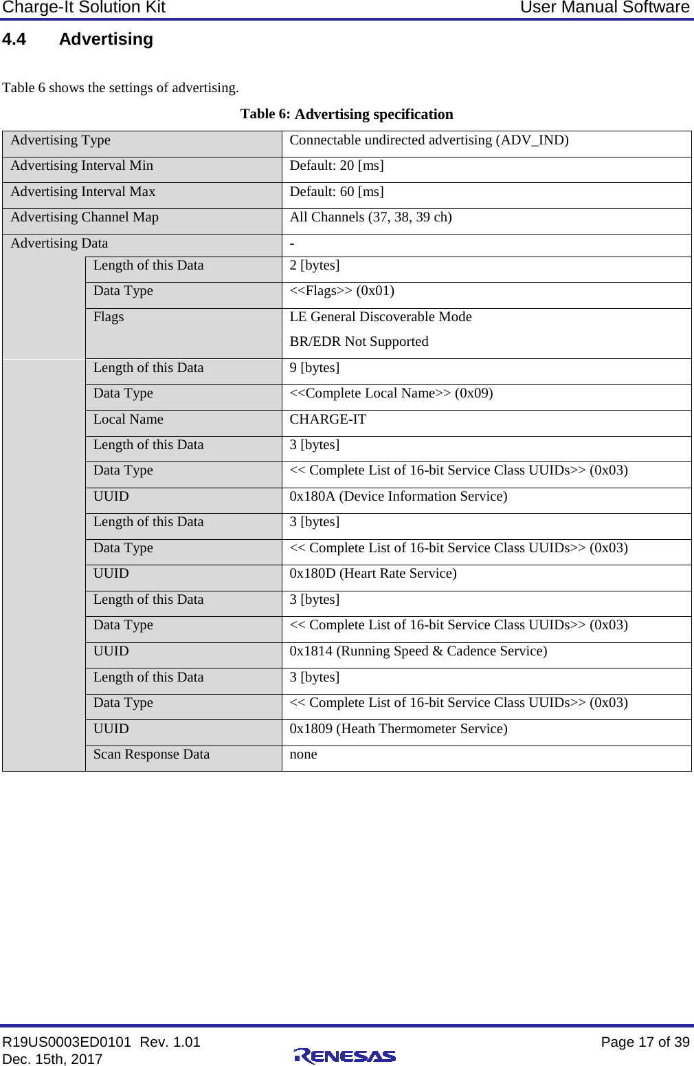 Charge-It Solution Kit User Manual Software R19US0003ED0101  Rev. 1.01    Page 17 of 39 Dec. 15th, 2017    4.4 Advertising  Table 6 shows the settings of advertising. Table 6: Advertising specification Advertising Type  Connectable undirected advertising (ADV_IND) Advertising Interval Min  Default: 20 [ms] Advertising Interval Max  Default: 60 [ms] Advertising Channel Map  All Channels (37, 38, 39 ch) Advertising Data -  Length of this Data  2 [bytes]  Data Type  &lt;&lt;Flags&gt;&gt; (0x01)   Flags  LE General Discoverable Mode  BR/EDR Not Supported   Length of this Data  9 [bytes]   Data Type  &lt;&lt;Complete Local Name&gt;&gt; (0x09)   Local Name  CHARGE-IT  Length of this Data  3 [bytes]   Data Type  &lt;&lt; Complete List of 16-bit Service Class UUIDs&gt;&gt; (0x03)   UUID  0x180A (Device Information Service)  Length of this Data  3 [bytes]   Data Type  &lt;&lt; Complete List of 16-bit Service Class UUIDs&gt;&gt; (0x03)   UUID  0x180D (Heart Rate Service)  Length of this Data  3 [bytes]   Data Type  &lt;&lt; Complete List of 16-bit Service Class UUIDs&gt;&gt; (0x03)   UUID  0x1814 (Running Speed &amp; Cadence Service)  Length of this Data  3 [bytes]   Data Type  &lt;&lt; Complete List of 16-bit Service Class UUIDs&gt;&gt; (0x03)   UUID  0x1809 (Heath Thermometer Service)  Scan Response Data  none    