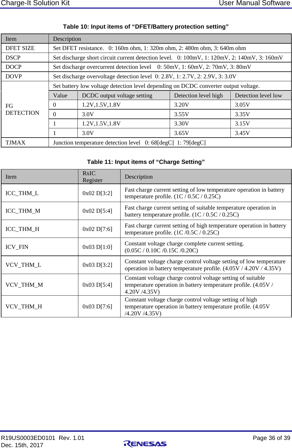 Charge-It Solution Kit User Manual Software R19US0003ED0101  Rev. 1.01    Page 36 of 39 Dec. 15th, 2017     Table 10: Input items of “DFET/Battery protection setting”   Item Description DFET SIZE Set DFET resistance.   0: 160m ohm, 1: 320m ohm, 2: 480m ohm, 3: 640m ohm DSCP Set discharge short circuit current detection level.   0: 100mV, 1: 120mV, 2: 140mV, 3: 160mV DOCP Set discharge overcurrent detection level    0: 50mV, 1: 60mV, 2: 70mV, 3: 80mV DOVP Set discharge overvoltage detection level  0: 2.8V, 1: 2.7V, 2: 2.9V, 3: 3.0V  FG DETECTION  Set battery low voltage detection level depending on DCDC converter output voltage. Value DCDC output voltage setting Detection level high Detection level low 0 1.2V,1.5V,1.8V 3.20V 3.05V 0 3.0V 3.55V 3.35V 1 1.2V,1.5V,1.8V 3.30V 3.15V 1 3.0V 3.65V 3.45V TJMAX Junction temperature detection level   0: 68[degC]  1: 79[degC]  Table 11: Input items of “Charge Setting”  Item RxIC Register Description ICC_THM_L 0x02 D[3:2] Fast charge current setting of low temperature operation in battery temperature profile. (1C / 0.5C / 0.25C) ICC_THM_M 0x02 D[5:4] Fast charge current setting of suitable temperature operation in battery temperature profile. (1C / 0.5C / 0.25C) ICC_THM_H 0x02 D[7:6] Fast charge current setting of high temperature operation in battery temperature profile. (1C /0.5C / 0.25C) ICV_FIN 0x03 D[1:0] Constant voltage charge complete current setting.  (0.05C / 0.10C /0.15C /0.20C) VCV_THM_L 0x03 D[3:2] Constant voltage charge control voltage setting of low temperature operation in battery temperature profile. (4.05V / 4.20V / 4.35V) VCV_THM_M 0x03 D[5:4] Constant voltage charge control voltage setting of suitable temperature operation in battery temperature profile. (4.05V / 4.20V /4.35V) VCV_THM_H 0x03 D[7:6] Constant voltage charge control voltage setting of high temperature operation in battery temperature profile. (4.05V /4.20V /4.35V)     