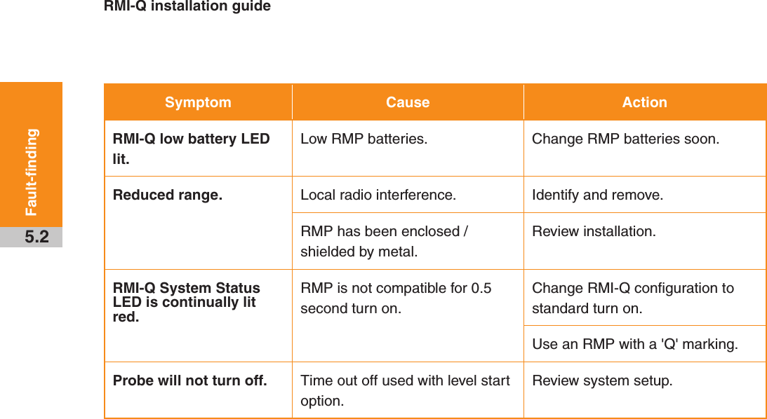 RMI-Q installation guide5.2Fault-findingSymptom Cause ActionRMI-Q low battery LED lit.Low RMP batteries. Change RMP batteries soon.Reduced range. Local radio interference. Identify and remove.RMP has been enclosed / shielded by metal.Review installation.RMI-Q System Status LED is continually lit red.RMP is not compatible for 0.5 second turn on.Change RMI-Q conﬁguration to standard turn on.Use an RMP with a &apos;Q&apos; marking.Probe will not turn off. Time out off used with level start option.Review system setup.