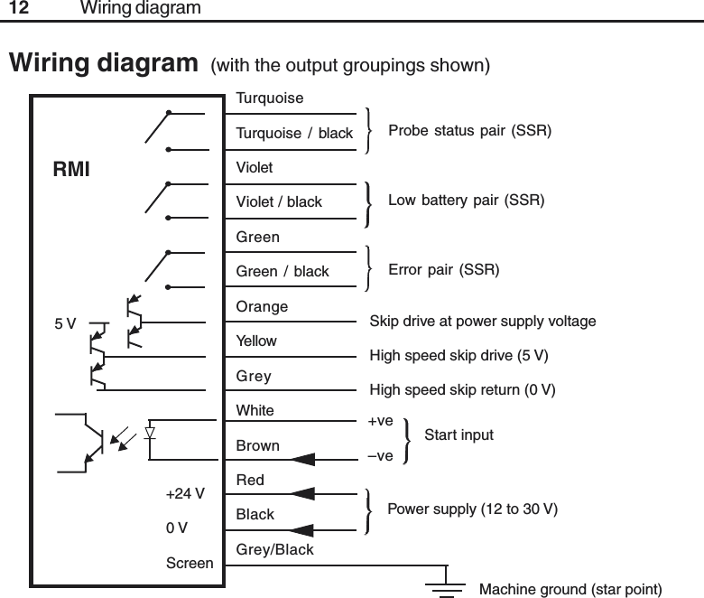 12TurquoiseTurquoise / blackVioletViolet / blackGreenGreen / blackOrangeYellowGreyWhiteBrownRedBlackGrey/BlackWiring diagram  (with the output groupings shown)+24 V0 VScreenRMI+ve–veStart inputPower supply (12 to 30 V)Machine ground (star point)Wiring diagramSkip drive at power supply voltageHigh speed skip drive (5 V)High speed skip return (0 V)Probe status pair (SSR)Low battery pair (SSR)Error pair (SSR)5 V