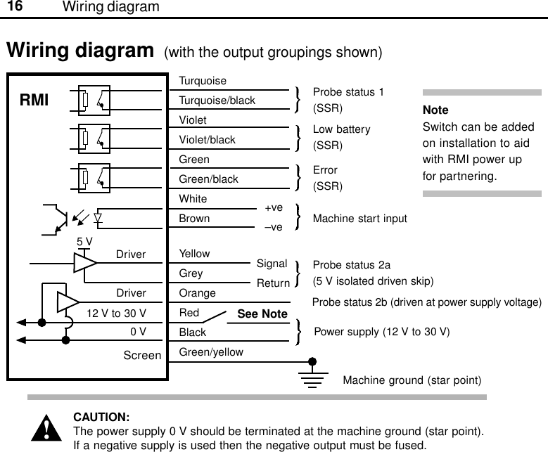 16Wiring diagram  (with the output groupings shown)Wiring diagram12 V to 30 V0 VTurquoiseTurquoise/blackVioletViolet/blackGreenGreen/blackWhiteBrownScreenRMI5 V DriverDriverYellowGreyOrangeRedBlackGreen/yellowMachine ground (star point)Power supply (12 V to 30 V)Probe status 1(SSR)Low battery(SSR)Error(SSR)Machine start inputProbe status 2a(5 V isolated driven skip)+ve–veSignalReturnProbe status 2b (driven at power supply voltage)!CAUTION:The power supply 0 V should be terminated at the machine ground (star point).If a negative supply is used then the negative output must be fused.NoteSwitch can be addedon installation to aidwith RMI power upfor partnering.See Note