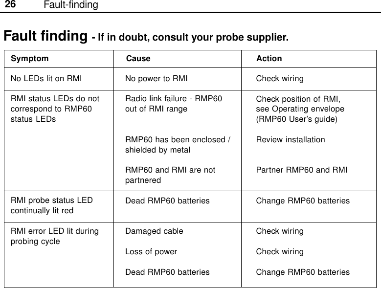 26Fault finding - If in doubt, consult your probe supplier.Fault-findingNo power to RMIRadio link failure - RMP60out of RMI rangeRMP60 has been enclosed /shielded by metalRMP60 and RMI are notpartneredDead RMP60 batteriesDamaged cableLoss of powerDead RMP60 batteriesNo LEDs lit on RMIRMI status LEDs do notcorrespond to RMP60status LEDsRMI probe status LEDcontinually lit redRMI error LED lit duringprobing cycleCheck wiringCheck position of RMI,see Operating envelope(RMP60 User’s guide)Review installationPartner RMP60 and RMIChange RMP60 batteriesCheck wiringCheck wiringChange RMP60 batteriesSymptom Cause Action