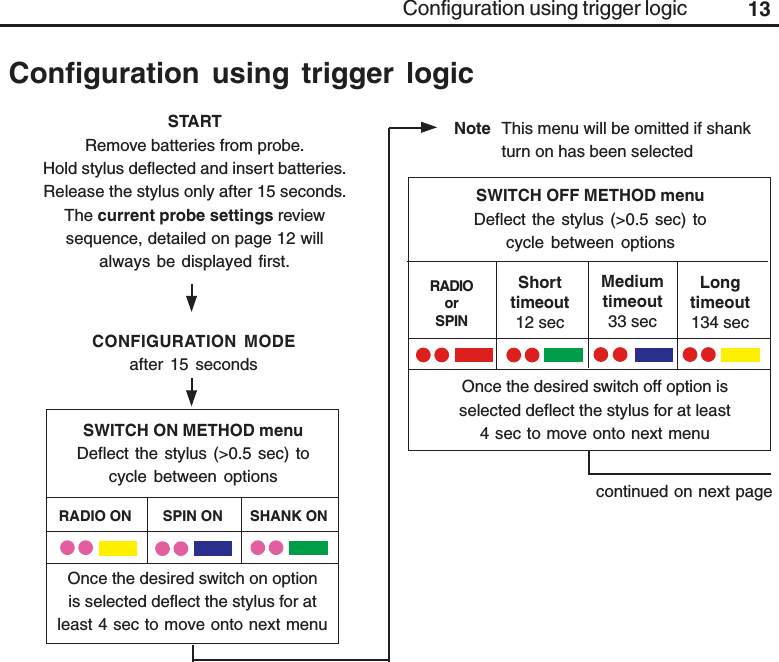 13Configuration using trigger logicSTARTRemove batteries from probe.Hold stylus deflected and insert batteries.Release the stylus only after 15 seconds.The current probe settings reviewsequence, detailed on page 12 willalways be displayed first.CONFIGURATION MODEafter 15 secondscontinued on next pageConfiguration using trigger logicSWITCH OFF METHOD menuDeflect the stylus (&gt;0.5 sec) tocycle between optionsNote This menu will be omitted if shankturn on has been selectedOnce the desired switch off option isselected deflect the stylus for at least4 sec to move onto next menuSWITCH ON METHOD menuDeflect the stylus (&gt;0.5 sec) tocycle between optionsOnce the desired switch on optionis selected deflect the stylus for atleast 4 sec to move onto next menuRADIO ON        SPIN ON       SHANK ONRADIOorSPINShorttimeout12 secMediumtimeout33 secLongtimeout134 sec