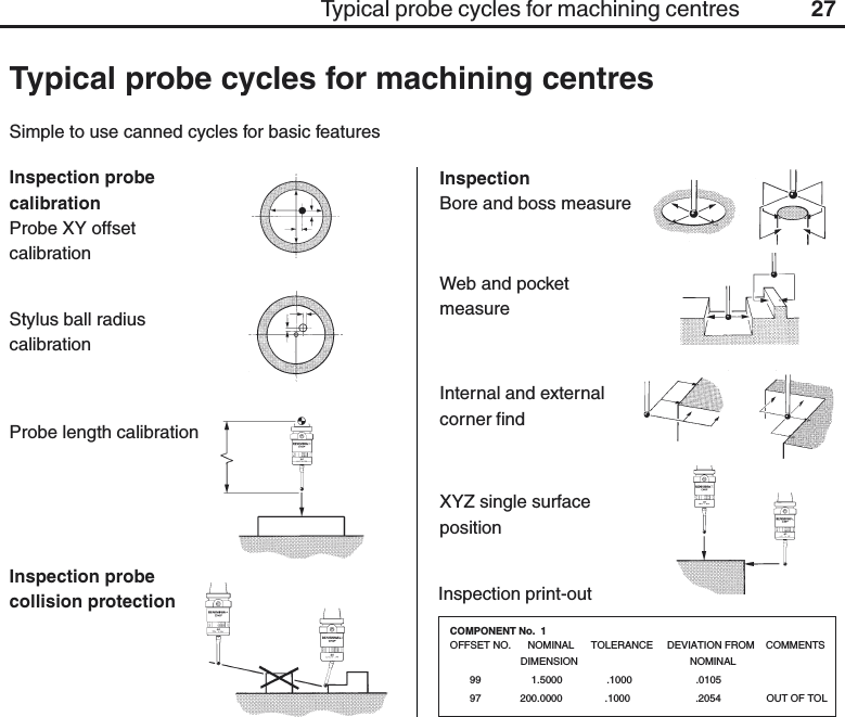 27Probe length calibrationTypical probe cycles for machining centresSimple to use canned cycles for basic featuresStylus ball radiuscalibrationInspection probecollision protectionInternal and externalcorner findWeb and pocketmeasureInspectionBore and boss measureXYZ single surfacepositionInspection probecalibrationProbe XY offsetcalibrationInspection print-outCOMPONENT No.  1OFFSET NO.      NOMINAL      TOLERANCE     DEVIATION FROM    COMMENTS                         DIMENSION                  NOMINAL       99              1.5000          .1000                    .0105       97          200.0000               .1000                    .2054                OUT OF TOLTypical probe cycles for machining centres