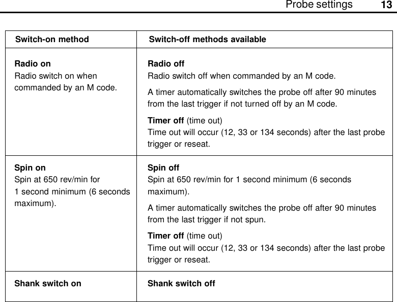 13Probe settingsRadio onRadio switch on whencommanded by an M code.Spin onSpin at 650 rev/min for1 second minimum (6 secondsmaximum).Shank switch onRadio offRadio switch off when commanded by an M code.A timer automatically switches the probe off after 90 minutesfrom the last trigger if not turned off by an M code.Timer off (time out)Time out will occur (12, 33 or 134 seconds) after the last probetrigger or reseat.Spin offSpin at 650 rev/min for 1 second minimum (6 secondsmaximum).A timer automatically switches the probe off after 90 minutesfrom the last trigger if not spun.Timer off (time out)Time out will occur (12, 33 or 134 seconds) after the last probetrigger or reseat.Shank switch offSwitch-on method Switch-off methods available