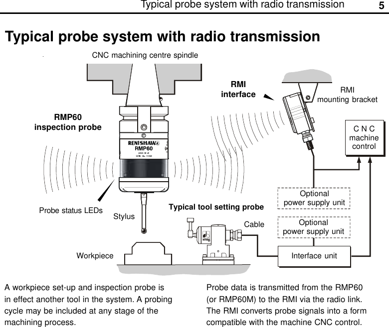 5Typical probe system with radio transmissionA workpiece set-up and inspection probe isin effect another tool in the system. A probingcycle may be included at any stage of themachining process.Typical probe system with radio transmissionCNC machining centre spindleTypical tool setting probeC N CmachinecontrolOptionalpower supply unitRMImounting bracketInterface unitCable Optionalpower supply unitWorkpieceRMIinterfaceProbe data is transmitted from the RMP60(or RMP60M) to the RMI via the radio link.The RMI converts probe signals into a formcompatible with the machine CNC control.RMP60inspection probeStylusProbe status LEDs