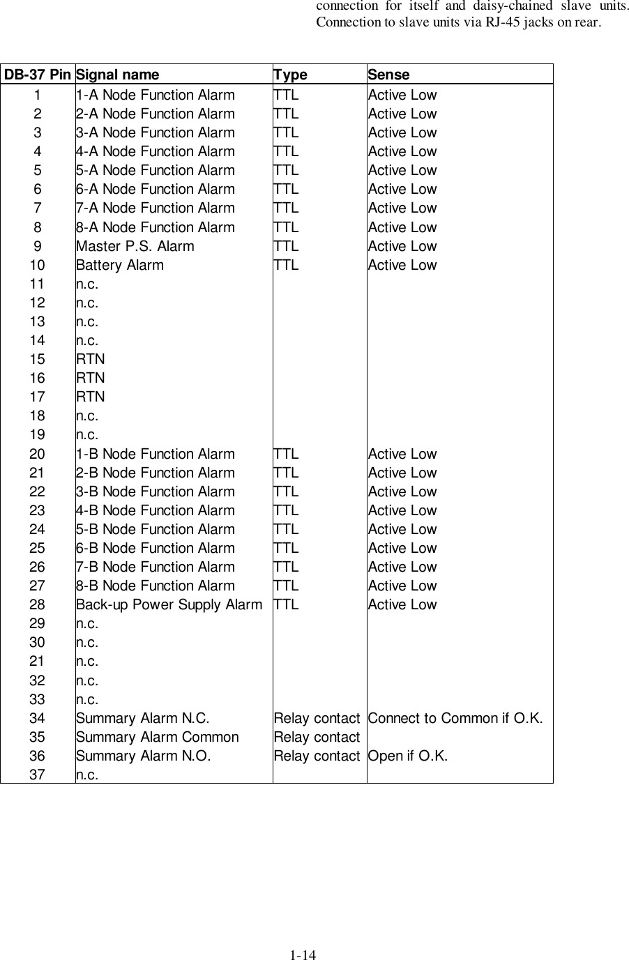 1-14connection for itself and daisy-chained slave units.Connection to slave units via RJ-45 jacks on rear.DB-37 Pin Signal name Type Sense1 1-A Node Function Alarm TTL Active Low2 2-A Node Function Alarm TTL Active Low3 3-A Node Function Alarm TTL Active Low4 4-A Node Function Alarm TTL Active Low5 5-A Node Function Alarm TTL Active Low6 6-A Node Function Alarm TTL Active Low7 7-A Node Function Alarm TTL Active Low8 8-A Node Function Alarm TTL Active Low9 Master P.S. Alarm TTL Active Low10 Battery Alarm TTL Active Low11 n.c.  12 n.c.  13 n.c.  14 n.c.  15 RTN  16 RTN  17 RTN  18 n.c.  19 n.c.  20 1-B Node Function Alarm TTL Active Low21 2-B Node Function Alarm TTL Active Low22 3-B Node Function Alarm TTL Active Low23 4-B Node Function Alarm TTL Active Low24 5-B Node Function Alarm TTL Active Low25 6-B Node Function Alarm TTL Active Low26 7-B Node Function Alarm TTL Active Low27 8-B Node Function Alarm TTL Active Low28 Back-up Power Supply Alarm TTL Active Low29 n.c.  30 n.c.  21 n.c.  32 n.c.  33 n.c.  34 Summary Alarm N.C. Relay contact Connect to Common if O.K.35 Summary Alarm Common Relay contact  36 Summary Alarm N.O. Relay contact Open if O.K.37 n.c.   