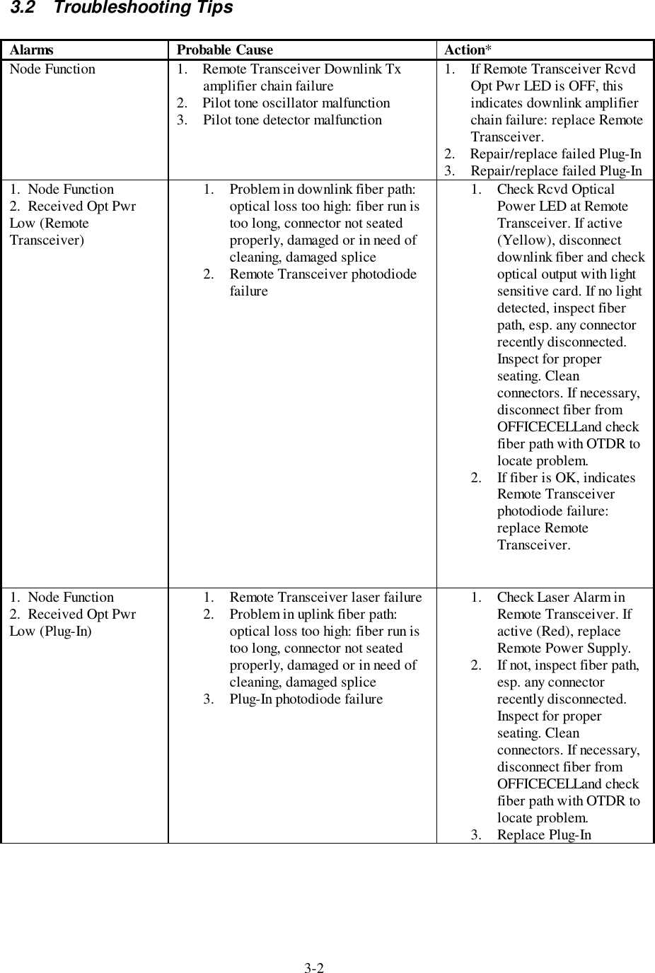 3-23.2 Troubleshooting TipsAlarms Probable Cause Action*Node Function 1.    Remote Transceiver Downlink Txamplifier chain failure2.    Pilot tone oscillator malfunction3. Pilot tone detector malfunction1. If Remote Transceiver RcvdOpt Pwr LED is OFF, thisindicates downlink amplifierchain failure: replace RemoteTransceiver.2.    Repair/replace failed Plug-In3. Repair/replace failed Plug-In1.  Node Function2.  Received Opt PwrLow (RemoteTransceiver)1. Problem in downlink fiber path:optical loss too high: fiber run istoo long, connector not seatedproperly, damaged or in need ofcleaning, damaged splice2. Remote Transceiver photodiodefailure1. Check Rcvd OpticalPower LED at RemoteTransceiver. If active(Yellow), disconnectdownlink fiber and checkoptical output with lightsensitive card. If no lightdetected, inspect fiberpath, esp. any connectorrecently disconnected.Inspect for properseating. Cleanconnectors. If necessary,disconnect fiber fromOFFICECELLand checkfiber path with OTDR tolocate problem.2. If fiber is OK, indicatesRemote Transceiverphotodiode failure:replace RemoteTransceiver.1.  Node Function2.  Received Opt PwrLow (Plug-In)1. Remote Transceiver laser failure2. Problem in uplink fiber path:optical loss too high: fiber run istoo long, connector not seatedproperly, damaged or in need ofcleaning, damaged splice3. Plug-In photodiode failure1. Check Laser Alarm inRemote Transceiver. Ifactive (Red), replaceRemote Power Supply.2. If not, inspect fiber path,esp. any connectorrecently disconnected.Inspect for properseating. Cleanconnectors. If necessary,disconnect fiber fromOFFICECELLand checkfiber path with OTDR tolocate problem.3. Replace Plug-In