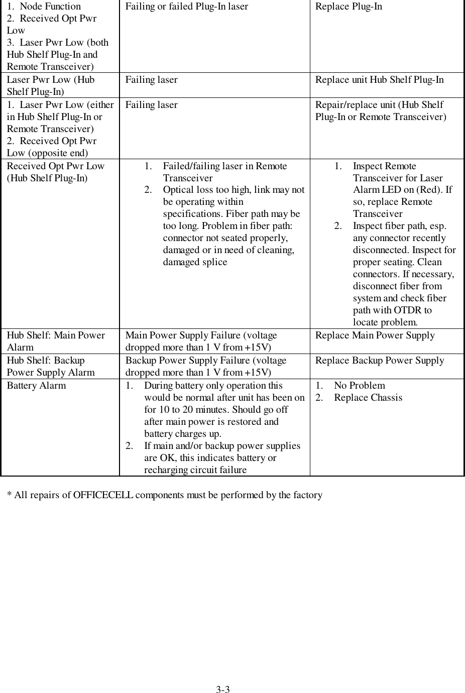 3-31.  Node Function2.  Received Opt PwrLow3.  Laser Pwr Low (bothHub Shelf Plug-In andRemote Transceiver)Failing or failed Plug-In laser Replace Plug-InLaser Pwr Low (HubShelf Plug-In) Failing laser Replace unit Hub Shelf Plug-In1.  Laser Pwr Low (eitherin Hub Shelf Plug-In orRemote Transceiver)2.  Received Opt PwrLow (opposite end)Failing laser Repair/replace unit (Hub ShelfPlug-In or Remote Transceiver)Received Opt Pwr Low(Hub Shelf Plug-In) 1. Failed/failing laser in RemoteTransceiver2. Optical loss too high, link may notbe operating withinspecifications. Fiber path may betoo long. Problem in fiber path:connector not seated properly,damaged or in need of cleaning,damaged splice1. Inspect RemoteTransceiver for LaserAlarm LED on (Red). Ifso, replace RemoteTransceiver2. Inspect fiber path, esp.any connector recentlydisconnected. Inspect forproper seating. Cleanconnectors. If necessary,disconnect fiber fromsystem and check fiberpath with OTDR tolocate problem.Hub Shelf: Main PowerAlarm Main Power Supply Failure (voltagedropped more than 1 V from +15V) Replace Main Power SupplyHub Shelf: BackupPower Supply Alarm Backup Power Supply Failure (voltagedropped more than 1 V from +15V) Replace Backup Power SupplyBattery Alarm 1. During battery only operation thiswould be normal after unit has been onfor 10 to 20 minutes. Should go offafter main power is restored andbattery charges up.2. If main and/or backup power suppliesare OK, this indicates battery orrecharging circuit failure1. No Problem2. Replace Chassis* All repairs of OFFICECELL components must be performed by the factory