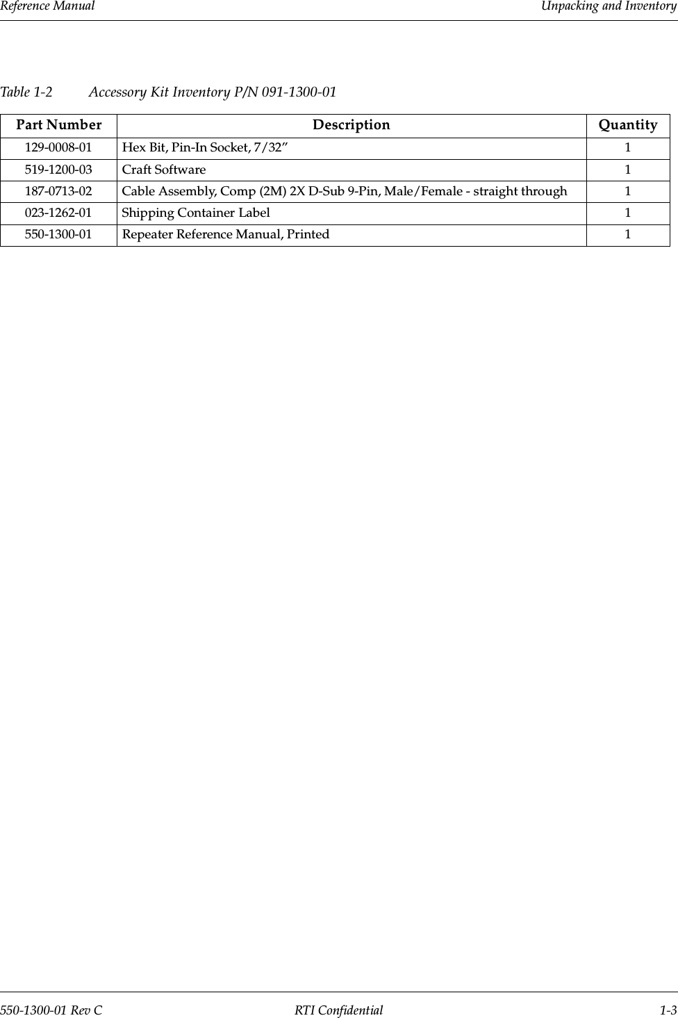 Reference Manual     Unpacking and Inventory550-1300-01 Rev C RTI Confidential 1-3Table 1-2 Accessory Kit Inventory P/N 091-1300-01Part Number Description Quantity129-0008-01 Hex Bit, Pin-In Socket, 7/32” 1519-1200-03 Craft Software 1187-0713-02 Cable Assembly, Comp (2M) 2X D-Sub 9-Pin, Male/Female - straight through 1023-1262-01 Shipping Container Label 1550-1300-01 Repeater Reference Manual, Printed 1