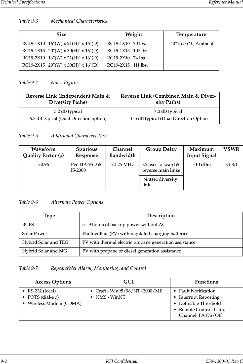 Technical Specifications                 Reference Manual9-2 RTI Confidential 550-1300-01 Rev CTable 9-3 Mechanical CharacteristicsTable 9-4 Noise FigureTable 9-5 Additional CharacteristicsTable 9-6 Alternate Power OptionsTable 9-7 RepeaterNet Alarm, Monitoring, and ControlSize Weight TemperatureRC19-1X10   16&quot;(W) x 21(H)&quot; x 16&quot;(D)RC19-1X15   20&quot;(W) x 30(H)&quot; x 16&quot;(D)RC19-2X10   16&quot;(W) x 21(H)&quot; x 16&quot;(D)RC19-2X15   20&quot;(W) x 30(H)&quot; x 16&quot;(D)RC19-1X10   70 lbs.RC19-1X15   107 lbs.RC19-2X10   74 lbs.RC19-2X15   111 lbs.-40° to 55° C AmbientReverse Link (Independent Main &amp; Diversity Paths)Reverse Link (Combined Main &amp; Diver-sity Paths)3.2 dB typical6.7 dB typical (Dual Direction option)7.0 dB typical10.5 dB typical (Dual Direction OptionWaveform Quality Factor (ρ)Spurious ResponseChannel BandwidthGroup Delay Maximum Input SignalVSWR&gt;0.96 Per TIA-95D &amp; IS-2000&lt;1.25 MHz &lt;2 µsec forward &amp; reverse main links+10 dBm &lt;1.8:1&lt;4 µsec diversity linkType Descrip tionBUPS 5 - 9 hours of backup power without ACSolar Power Photovoltaic (PV) with regulated charging batteriesHybrid Solar and TEG PV with thermal electric propane generation assistanceHybrid Solar and MG PV with propane or diesel generation assistanceAccess Options GUI Functions• RS-232 (local)• POTS (dial-up)• Wireless Modem (CDMA)• Craft - Win95/98/NT/2000/ME•NMS - WinNT•Fault Notification• Interrupt Reporting• Definable Threshold• Remote Control: Gain, Channel, PA On/Off