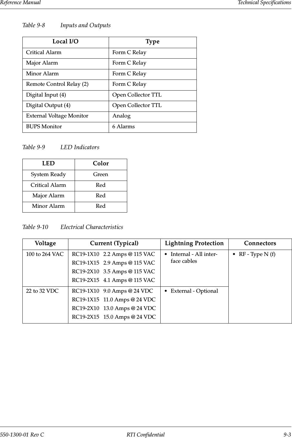 Reference Manual     Technical Specifications550-1300-01 Rev C RTI Confidential 9-3Table 9-8 Inputs and OutputsTable 9-9 LED IndicatorsTable 9-10 Electrical CharacteristicsLocal I/O TypeCritical Alarm Form C RelayMajor Alarm Form C RelayMinor Alarm Form C RelayRemote Control Relay (2) Form C RelayDigital Input (4) Open Collector TTLDigital Output (4) Open Collector TTLExternal Voltage Monitor AnalogBUPS Monitor 6 AlarmsLED ColorSystem Ready GreenCritical Alarm RedMajor Alarm RedMinor Alarm RedVoltage Current (Typical)  Lightning Protection Connectors100 to 264 VAC RC19-1X10   2.2 Amps @ 115 VAC RC19-1X15   2.9 Amps @ 115 VACRC19-2X10   3.5 Amps @ 115 VAC RC19-2X15   4.1 Amps @ 115 VAC • Internal - All inter-face cables• RF - Type N (f)22 to 32 VDC RC19-1X10   9.0 Amps @ 24 VDCRC19-1X15   11.0 Amps @ 24 VDCRC19-2X10   13.0 Amps @ 24 VDCRC19-2X15   15.0 Amps @ 24 VDC•External - Optional