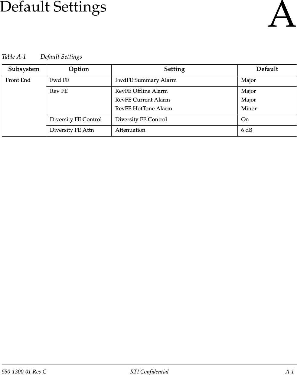 550-1300-01 Rev C RTI Confidential A-1ADefault SettingsTable A-1 Default Settings Subsystem Option Setting DefaultFront End Fwd FE FwdFE Summary Alarm MajorRev FE RevFE Offline AlarmRevFE Current AlarmRevFE HotTone AlarmMajorMajorMinorDiversity FE Control Diversity FE Control OnDiversity FE Attn Attenuation 6 dB