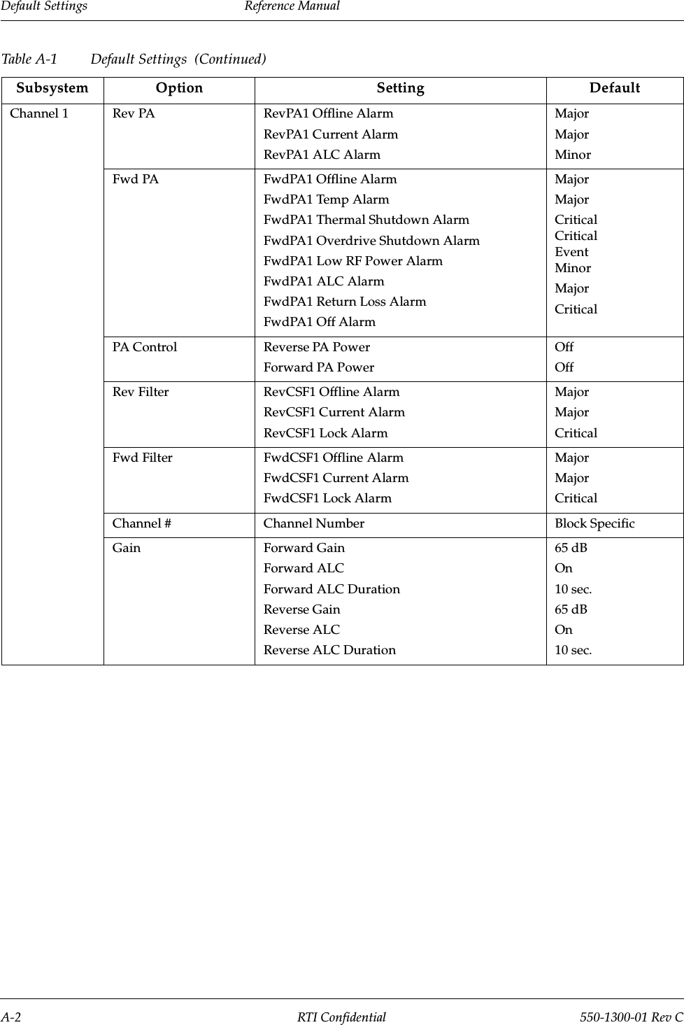 Default Settings                 Reference ManualA-2 RTI Confidential 550-1300-01 Rev CChannel 1 Rev PA RevPA1 Offline AlarmRevPA1 Current AlarmRevPA1 ALC AlarmMajorMajorMinorFwd PA FwdPA1 Offline AlarmFwdPA1 Temp AlarmFwdPA1 Thermal Shutdown AlarmFwdPA1 Overdrive Shutdown AlarmFwdPA1 Low RF Power AlarmFwdPA1 ALC AlarmFwdPA1 Return Loss AlarmFwdPA1 Off AlarmMajorMajorCriticalCriticalEventMinorMajorCriticalPA Control Reverse PA PowerForward PA PowerOffOffRev Filter RevCSF1 Offline AlarmRevCSF1 Current AlarmRevCSF1 Lock AlarmMajorMajorCriticalFwd Filter FwdCSF1 Offline AlarmFwdCSF1 Current AlarmFwdCSF1 Lock AlarmMajorMajorCriticalChannel # Channel Number Block SpecificGain Forward GainForward ALCForward ALC DurationReverse GainReverse ALCReverse ALC Duration65 dBOn10 sec.65 dBOn10 sec.Table A-1 Default Settings  (Continued)Subsystem Option Setting Default