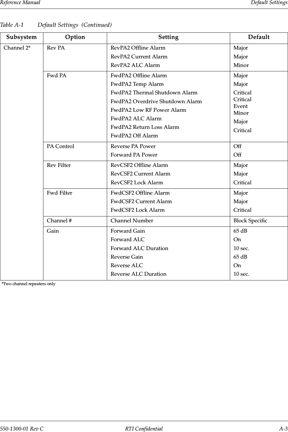 Reference Manual     Default Settings550-1300-01 Rev C RTI Confidential A-3Channel 2* Rev PA RevPA2 Offline AlarmRevPA2 Current AlarmRevPA2 ALC AlarmMajorMajorMinorFwd PA FwdPA2 Offline AlarmFwdPA2 Temp AlarmFwdPA2 Thermal Shutdown AlarmFwdPA2 Overdrive Shutdown AlarmFwdPA2 Low RF Power AlarmFwdPA2 ALC AlarmFwdPA2 Return Loss AlarmFwdPA2 Off AlarmMajorMajorCriticalCriticalEventMinorMajorCriticalPA Control Reverse PA PowerForward PA PowerOffOffRev Filter RevCSF2 Offline AlarmRevCSF2 Current AlarmRevCSF2 Lock AlarmMajorMajorCriticalFwd Filter FwdCSF2 Offline AlarmFwdCSF2 Current AlarmFwdCSF2 Lock AlarmMajorMajorCriticalChannel # Channel Number Block SpecificGain Forward GainForward ALCForward ALC DurationReverse GainReverse ALCReverse ALC Duration65 dBOn10 sec.65 dBOn10 sec.Table A-1 Default Settings  (Continued)Subsystem Option Setting Default*Two channel repeaters only