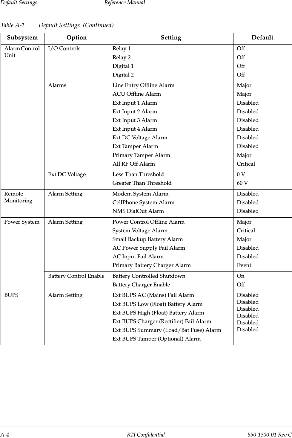 Default Settings                 Reference ManualA-4 RTI Confidential 550-1300-01 Rev CAlarm Control UnitI/O Controls Relay 1Relay 2Digital 1Digital 2OffOffOffOffAlarms Line Entry Offline AlarmACU Offline AlarmExt Input 1 AlarmExt Input 2 AlarmExt Input 3 AlarmExt Input 4 AlarmExt DC Voltage AlarmExt Tamper AlarmPrimary Tamper AlarmAll RF Off AlarmMajorMajorDisabledDisabledDisabledDisabledDisabledDisabledMajorCriticalExt DC Voltage Less Than ThresholdGreater Than Threshold0 V60 VRemoteMonitoringAlarm Setting Modem System AlarmCellPhone System AlarmNMS DialOut AlarmDisabledDisabledDisabledPower System Alarm Setting Power Control Offline AlarmSystem Voltage AlarmSmall Backup Battery AlarmAC Power Supply Fail AlarmAC Input Fail AlarmPrimary Battery Charger AlarmMajorCriticalMajorDisabledDisabledEventBattery Control Enable Battery Controlled ShutdownBattery Charger EnableOnOffBUPS Alarm Setting Ext BUPS AC (Mains) Fail AlarmExt BUPS Low (Float) Battery AlarmExt BUPS High (Float) Battery AlarmExt BUPS Charger (Rectifier) Fail AlarmExt BUPS Summary (Load/Bat Fuse) AlarmExt BUPS Tamper (Optional) AlarmDisabledDisabledDisabledDisabledDisabledDisabledTable A-1 Default Settings  (Continued)Subsystem Option Setting Default