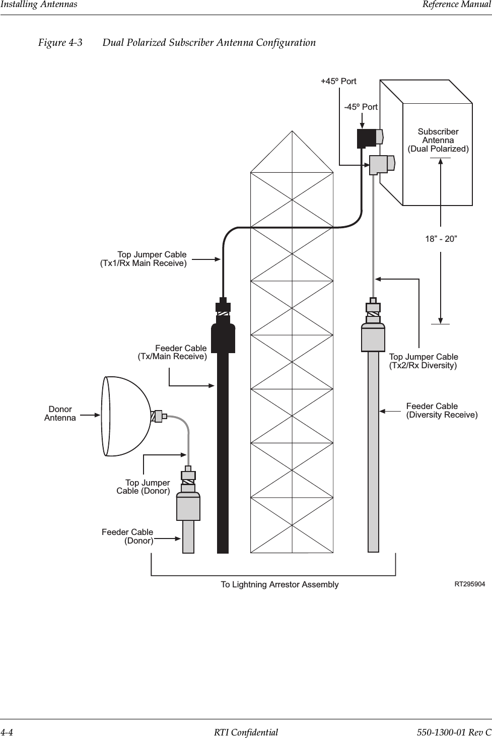 Installing Antennas                 Reference Manual4-4 RTI Confidential 550-1300-01 Rev CFigure 4-3 Dual Polarized Subscriber Antenna ConfigurationTo Lightning Arrestor AssemblyFeeder Cable(Donor)Top JumperCable (Donor)DonorAntennaFeeder Cable(Tx/Main Receive)SubscriberAntenna(Dual Polarized)18 - 20Top Jumper Cable(Tx2/Rx Diversity)Feeder Cable(Diversity Receive)RT295904-45º Port+45º PortTop Jumper Cable (Tx1/Rx Main Receive)