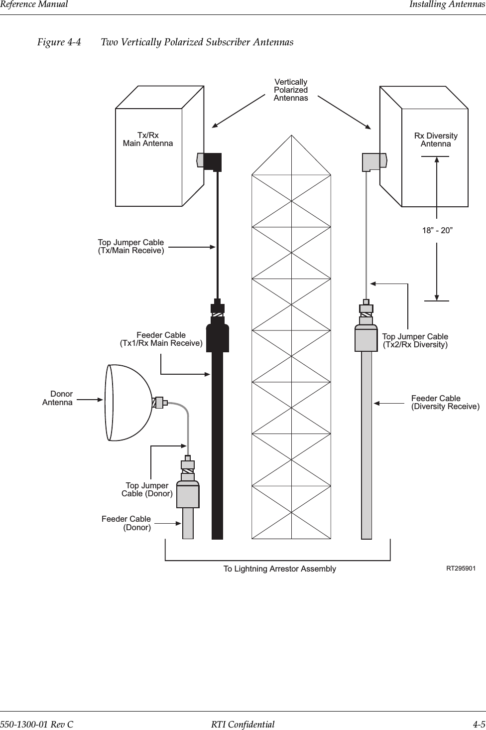 Reference Manual     Installing Antennas550-1300-01 Rev C RTI Confidential 4-5Figure 4-4 Two Vertically Polarized Subscriber AntennasTo Lightning Arrestor AssemblyFeeder Cable(Donor)Top JumperCable (Donor)DonorAntennaFeeder Cable(Tx1/Rx Main Receive)Top Jumper Cable(Tx/Main Receive)Tx/RxMain AntennaVerticallyPolarizedAntennasRx DiversityAntenna18 - 20Top Jumper Cable(Tx2/Rx Diversity)Feeder Cable(Diversity Receive)RT295901