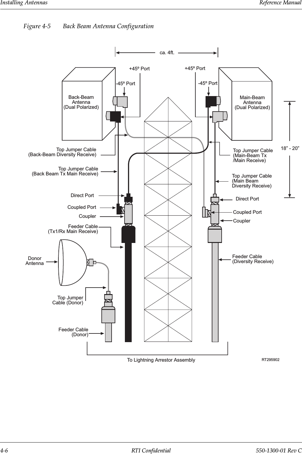 Installing Antennas                 Reference Manual4-6 RTI Confidential 550-1300-01 Rev CFigure 4-5 Back Beam Antenna ConfigurationTo Lightning Arrestor AssemblyFeeder Cable(Donor)Top JumperCable (Donor)DonorAntennaFeeder Cable(Tx1/Rx Main Receive)Back-BeamAntenna(Dual Polarized)Main-BeamAntenna(Dual Polarized)18 - 20Top Jumper Cable(Main BeamDiversity Receive)Feeder Cable(Diversity Receive)RT295902ca. 4ft.-45º Port+45º Port-45º Port+45º PortTop Jumper Cable(Main-Beam Tx/Main Receive)Direct PortCoupled PortCouplerCouplerDirect PortCoupled PortTop Jumper Cable(Back Beam Tx Main Receive)Top Jumper Cable(Back-Beam Diversity Receive)