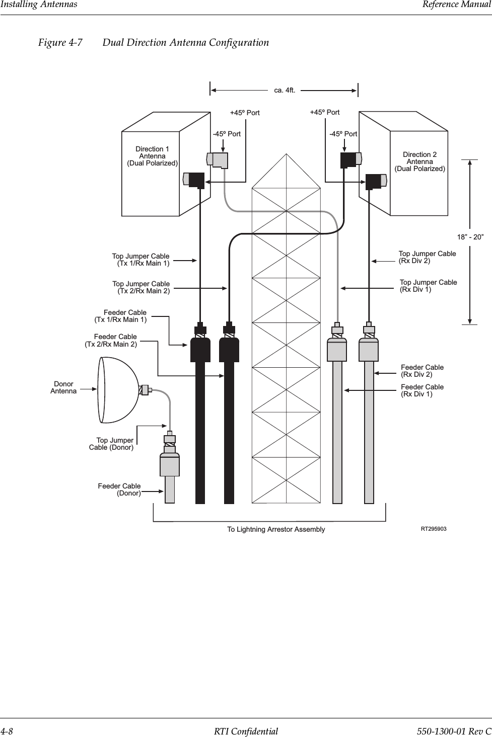 Installing Antennas                 Reference Manual4-8 RTI Confidential 550-1300-01 Rev CFigure 4-7 Dual Direction Antenna ConfigurationTo Lightning Arrestor AssemblyFeeder Cable(Donor)Top JumperCable (Donor)DonorAntennaDirection 1Antenna(Dual Polarized)Direction 2Antenna(Dual Polarized)18 - 20Top Jumper Cable(Rx Div 1)Feeder Cable(Rx Div 1)RT295903ca. 4ft.-45º Port+45º Port-45º Port+45º PortTop Jumper Cable(Rx Div 2)Top Jumper Cable(Tx 1/Rx Main 1)Feeder Cable(Tx 2/Rx Main 2)Top Jumper Cable(Tx 2/Rx Main 2)Feeder Cable(Rx Div 2)Feeder Cable(Tx 1/Rx Main 1)