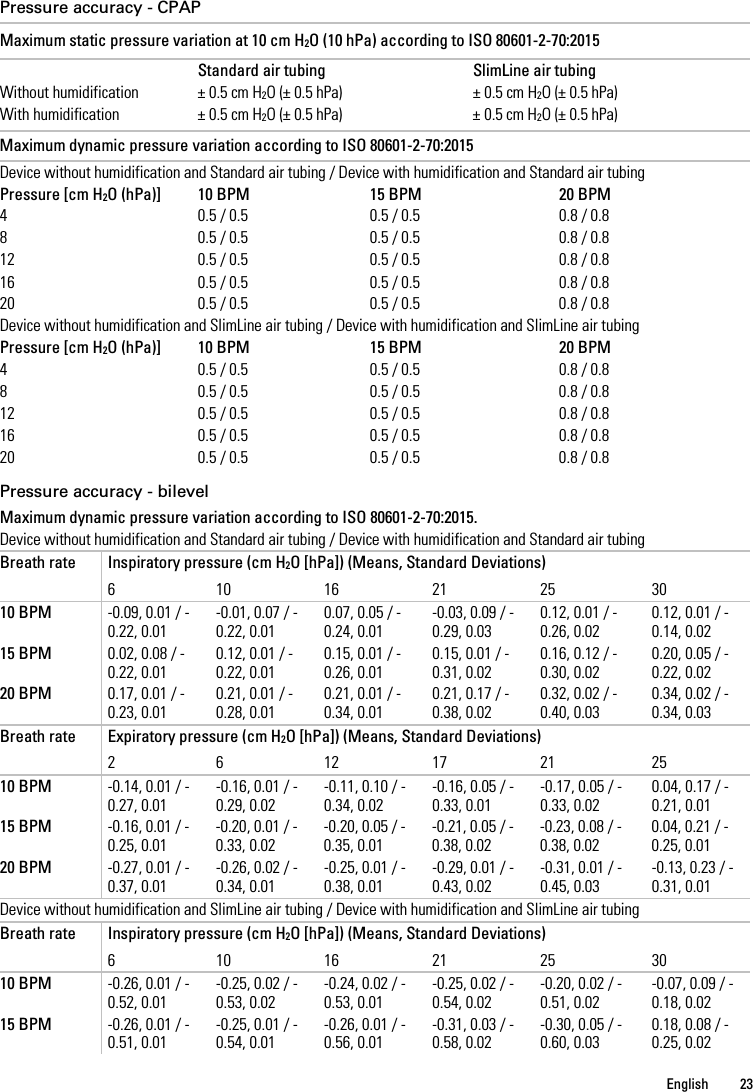   English  23   Pressure accuracy - CPAP Maximum static pressure variation at 10 cm H2O (10 hPa) according to ISO 80601-2-70:2015  Standard air tubing SlimLine air tubing Without humidification ± 0.5 cm H2O (± 0.5 hPa) ± 0.5 cm H2O (± 0.5 hPa) With humidification ± 0.5 cm H2O (± 0.5 hPa) ± 0.5 cm H2O (± 0.5 hPa) Maximum dynamic pressure variation according to ISO 80601-2-70:2015 Device without humidification and Standard air tubing / Device with humidification and Standard air tubing Pressure [cm H2O (hPa)] 10 BPM 15 BPM 20 BPM 4 0.5 / 0.5 0.5 / 0.5 0.8 / 0.8 8 0.5 / 0.5 0.5 / 0.5 0.8 / 0.8 12 0.5 / 0.5 0.5 / 0.5 0.8 / 0.8 16 0.5 / 0.5 0.5 / 0.5 0.8 / 0.8 20 0.5 / 0.5 0.5 / 0.5 0.8 / 0.8 Device without humidification and SlimLine air tubing / Device with humidification and SlimLine air tubing Pressure [cm H2O (hPa)] 10 BPM 15 BPM 20 BPM 4 0.5 / 0.5 0.5 / 0.5 0.8 / 0.8 8  0.5 / 0.5 0.5 / 0.5 0.8 / 0.8 12 0.5 / 0.5 0.5 / 0.5 0.8 / 0.8 16 0.5 / 0.5 0.5 / 0.5 0.8 / 0.8 20 0.5 / 0.5 0.5 / 0.5 0.8 / 0.8   Pressure accuracy - bilevel Maximum dynamic pressure variation according to ISO 80601-2-70:2015. Device without humidification and Standard air tubing / Device with humidification and Standard air tubing Breath rate Inspiratory pressure (cm H2O [hPa]) (Means, Standard Deviations) 6  10 16 21 25 30 10 BPM -0.09, 0.01 / -0.22, 0.01 -0.01, 0.07 / -0.22, 0.01 0.07, 0.05 / -0.24, 0.01 -0.03, 0.09 / -0.29, 0.03 0.12, 0.01 / -0.26, 0.02 0.12, 0.01 / -0.14, 0.02 15 BPM 0.02, 0.08 / -0.22, 0.01 0.12, 0.01 / -0.22, 0.01 0.15, 0.01 / -0.26, 0.01 0.15, 0.01 / -0.31, 0.02 0.16, 0.12 / -0.30, 0.02 0.20, 0.05 / -0.22, 0.02 20 BPM 0.17, 0.01 / -0.23, 0.01 0.21, 0.01 / -0.28, 0.01 0.21, 0.01 / -0.34, 0.01 0.21, 0.17 / -0.38, 0.02 0.32, 0.02 / -0.40, 0.03 0.34, 0.02 / -0.34, 0.03 Breath rate Expiratory pressure (cm H2O [hPa]) (Means, Standard Deviations) 2 6 12 17 21 25 10 BPM -0.14, 0.01 / -0.27, 0.01 -0.16, 0.01 / -0.29, 0.02 -0.11, 0.10 / -0.34, 0.02 -0.16, 0.05 / -0.33, 0.01 -0.17, 0.05 / -0.33, 0.02 0.04, 0.17 / -0.21, 0.01 15 BPM -0.16, 0.01 / -0.25, 0.01 -0.20, 0.01 / -0.33, 0.02 -0.20, 0.05 / -0.35, 0.01 -0.21, 0.05 / -0.38, 0.02 -0.23, 0.08 / -0.38, 0.02 0.04, 0.21 / -0.25, 0.01 20 BPM -0.27, 0.01 / -0.37, 0.01 -0.26, 0.02 / -0.34, 0.01 -0.25, 0.01 / -0.38, 0.01 -0.29, 0.01 / -0.43, 0.02 -0.31, 0.01 / -0.45, 0.03 -0.13, 0.23 / -0.31, 0.01 Device without humidification and SlimLine air tubing / Device with humidification and SlimLine air tubing Breath rate Inspiratory pressure (cm H2O [hPa]) (Means, Standard Deviations) 6  10 16 21 25 30 10 BPM -0.26, 0.01 / -0.52, 0.01 -0.25, 0.02 / -0.53, 0.02 -0.24, 0.02 / -0.53, 0.01 -0.25, 0.02 / -0.54, 0.02 -0.20, 0.02 / -0.51, 0.02 -0.07, 0.09 / -0.18, 0.02 15 BPM -0.26, 0.01 / -0.51, 0.01 -0.25, 0.01 / -0.54, 0.01 -0.26, 0.01 / -0.56, 0.01 -0.31, 0.03 / -0.58, 0.02 -0.30, 0.05 / -0.60, 0.03 0.18, 0.08 / -0.25, 0.02 