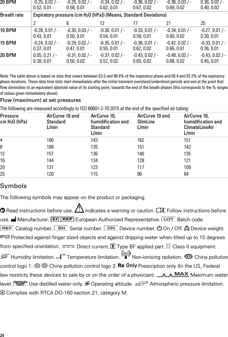 24   20 BPM -0.25, 0.02 / -0.52, 0.01 -0.25, 0.02 / -0.58, 0.01 -0.34, 0.02 / -0.62, 0.01 -0.36, 0.02 / -0.67, 0.02 -0.36, 0.03 / -0.69, 0.02 0.36, 0.02 / -0.40, 0.02 Breath rate Expiratory pressure (cm H2O [hPa]) (Means, Standard Deviations) 2 6 12 17 21 25 10 BPM -0.28, 0.01 / -0.43, 0.01 -0.30, 0.03 / -0.50, 0.01 -0.30, 0.01 / -0.54, 0.01 -0.33, 0.01 / -0.58, 0.01 -0.34, 0.01 / -0.60, 0.02 -0.27, 0.01 / -0.30, 0.01 15 BPM -0.24, 0.02 / -0.37, 0.01 -0.29, 0.02 / -0.47, 0.01 -0.35, 0.01 / -0.55, 0.01 -0.38, 0.01 / -0.62, 0.02 -0.42, 0.02 / -0.66, 0.01 -0.33, 0.01 / -0.36, 0.01 20 BPM 0.05, 0.21 / -0.38, 0.01 -0.31, 0.02 / -0.50, 0.02 -0.37, 0.02 / -0.57, 0.02 -0.43, 0.02 / -0.65, 0.02 -0.48, 0.02 / -0.68, 0.02 -0.43, 0.02 / -0.45, 0.01   Note: The table above is based on data that covers between 63.5 and 88.8% of the inspiratory phase and 66.4 and 93.3% of the expiratory phase durations. These data time slots start immediately after the initial transient overshoot/undershoot periods and end at the point that flow diminishes to an equivalent absolute value of its starting point, towards the end of the breath phases (this corresponds to the % ranges of values given immediately above).  Flow (maximum) at set pressures The following are measured accordingly to ISO 80601-2-70:2015 at the end of the specified air tubing: Pressure cm H2O (hPa) AirCurve 10 and Standard L/min AirCurve 10, humidification and Standard L/min AirCurve 10 and SlimLine L/min AirCurve 10, humidification and ClimateLineAir L/min 4  180 143 162 151 8 168 135 151 142 12 157 136 140 135 16 144 134 128 121 20 131 123 117 109 25 120 115 96 84   Symbols The following symbols may appear on the product or packaging.   Read instructions before use.   Indicates a warning or caution.   Follow instructions before use.   Manufacturer.   European Authorized Representative.   Batch code.  Catalog number.   Serial number.   Device number.   On / Off.   Device weight.  Protected against finger sized objects and against dripping water when tilted up to 15 degrees from specified orientation.   Direct current.   Type BF applied part.   Class II equipment.  Humidity limitation.   Temperature limitation.   Non-ionising radiation.   China pollution control logo 1.   China pollution control logo 2.   Prescription only (In the US, Federal law restricts these devices to sale by or on the order of a physician).   Maximum water level.   Use distilled water only.   Operating altitude.   Atmospheric pressure limitation.  Complies with RTCA DO-160 section 21, category M.  