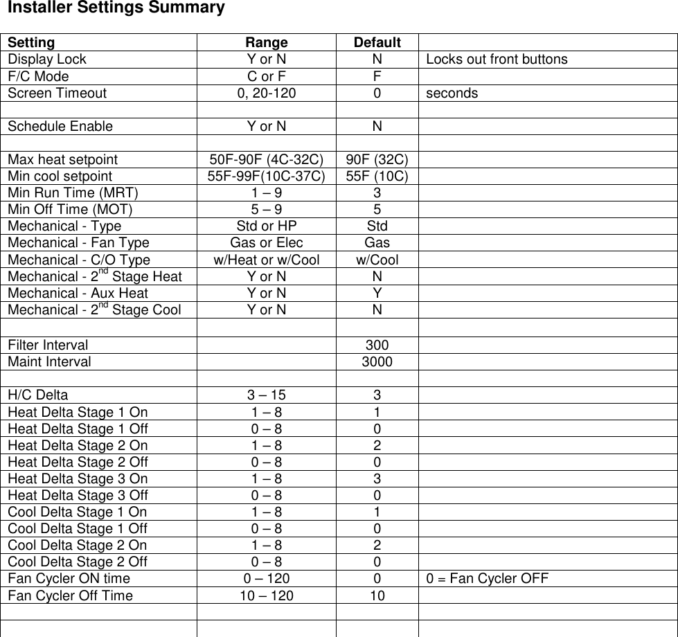 Installer Settings Summary  Setting  Range  Default   Display Lock  Y or N  N  Locks out front buttons F/C Mode  C or F  F   Screen Timeout  0, 20-120  0  seconds        Schedule Enable  Y or N  N          Max heat setpoint  50F-90F (4C-32C)  90F (32C)   Min cool setpoint  55F-99F(10C-37C)  55F (10C)   Min Run Time (MRT)  1 &ndash; 9  3   Min Off Time (MOT)  5 &ndash; 9  5   Mechanical - Type  Std or HP  Std   Mechanical - Fan Type  Gas or Elec  Gas   Mechanical - C/O Type  w/Heat or w/Cool  w/Cool   Mechanical - 2nd Stage Heat  Y or N  N   Mechanical - Aux Heat  Y or N  Y   Mechanical - 2nd Stage Cool  Y or N  N          Filter Interval    300   Maint Interval    3000          H/C Delta  3 &ndash; 15  3   Heat Delta Stage 1 On  1 &ndash; 8  1   Heat Delta Stage 1 Off  0 &ndash; 8  0   Heat Delta Stage 2 On  1 &ndash; 8  2   Heat Delta Stage 2 Off  0 &ndash; 8  0   Heat Delta Stage 3 On  1 &ndash; 8  3   Heat Delta Stage 3 Off  0 &ndash; 8  0   Cool Delta Stage 1 On  1 &ndash; 8  1   Cool Delta Stage 1 Off  0 &ndash; 8  0   Cool Delta Stage 2 On  1 &ndash; 8  2   Cool Delta Stage 2 Off  0 &ndash; 8  0   Fan Cycler ON time  0 &ndash; 120  0  0 = Fan Cycler OFF Fan Cycler Off Time  10 &ndash; 120  10                                       