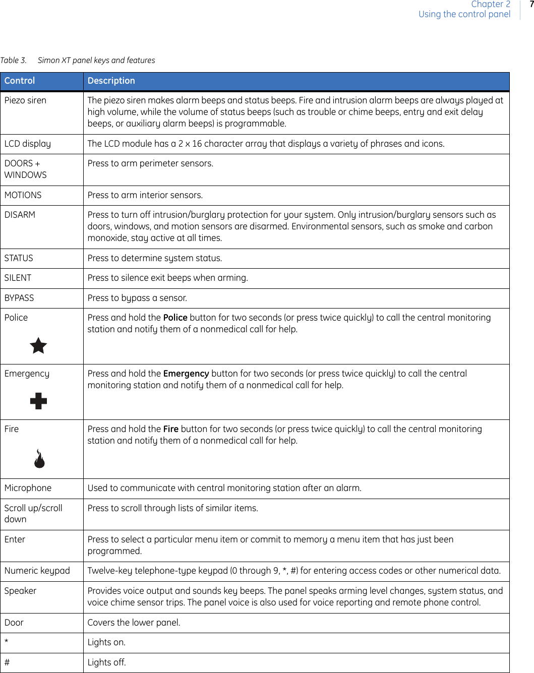 Chapter 2Using the control panel7Table 3. Simon XT panel keys and featuresControl DescriptionPiezo siren The piezo siren makes alarm beeps and status beeps. Fire and intrusion alarm beeps are always played at high volume, while the volume of status beeps (such as trouble or chime beeps, entry and exit delay beeps, or auxiliary alarm beeps) is programmable.LCD display The LCD module has a 2 x 16 character array that displays a variety of phrases and icons.DOORS + WINDOWSPress to arm perimeter sensors.MOTIONS Press to arm interior sensors.DISARM Press to turn off intrusion/burglary protection for your system. Only intrusion/burglary sensors such as doors, windows, and motion sensors are disarmed. Environmental sensors, such as smoke and carbon monoxide, stay active at all times. STATUS Press to determine system status.SILENT Press to silence exit beeps when arming.BYPASS Press to bypass a sensor.Police Press and hold the Police button for two seconds (or press twice quickly) to call the central monitoring station and notify them of a nonmedical call for help.Emergency Press and hold the Emergency button for two seconds (or press twice quickly) to call the central monitoring station and notify them of a nonmedical call for help.Fire Press and hold the Fire button for two seconds (or press twice quickly) to call the central monitoring station and notify them of a nonmedical call for help.Microphone Used to communicate with central monitoring station after an alarm.Scroll up/scroll downPress to scroll through lists of similar items. Enter Press to select a particular menu item or commit to memory a menu item that has just been programmed.Numeric keypad Twelve-key telephone-type keypad (0 through 9, *, #) for entering access codes or other numerical data.Speaker Provides voice output and sounds key beeps. The panel speaks arming level changes, system status, and voice chime sensor trips. The panel voice is also used for voice reporting and remote phone control.Door Covers the lower panel.*Lights on.#Lights off.