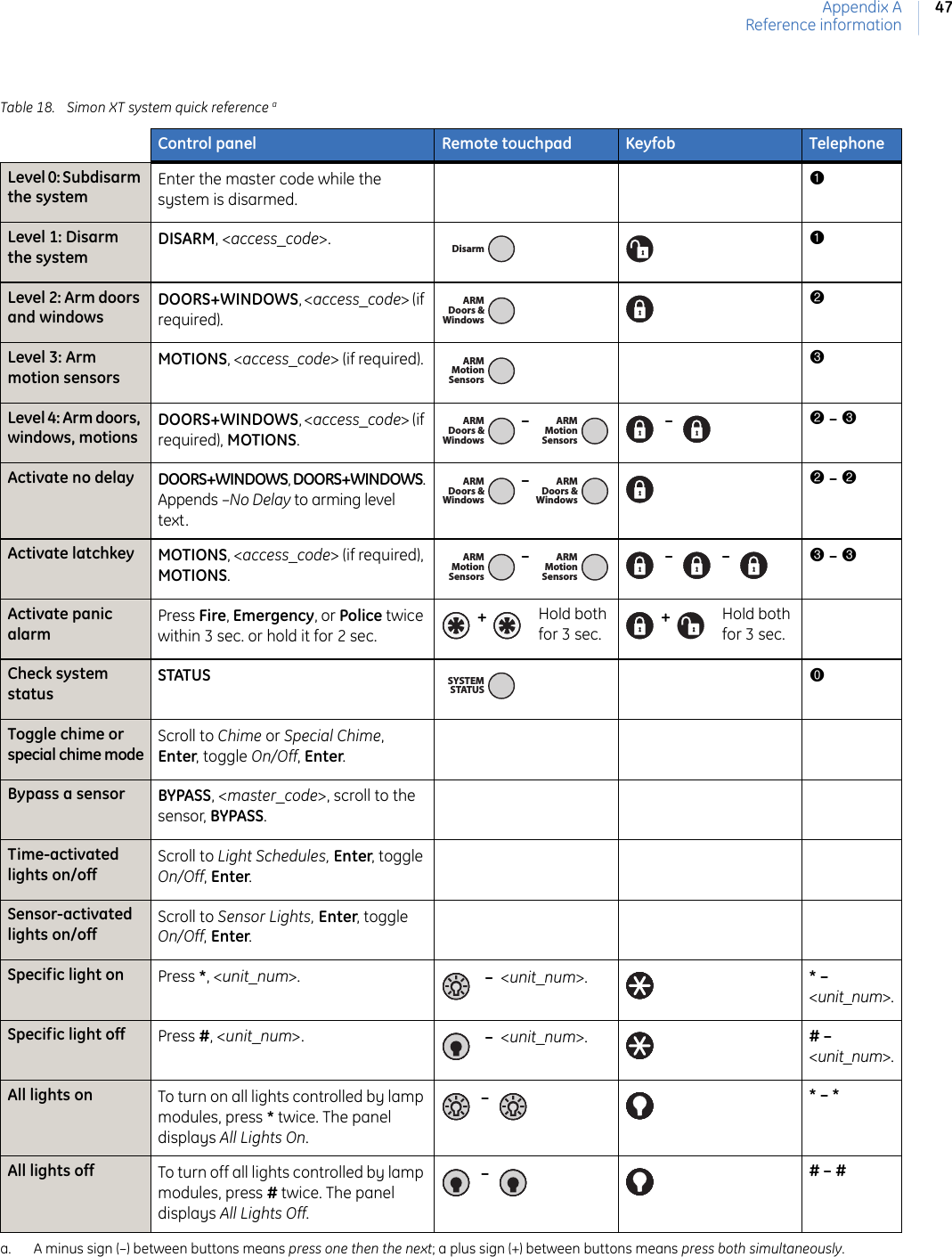 Appendix AReference information47Table 18. Simon XT system quick reference aControl panel Remote touchpad Keyfob TelephoneLevel 0: Subdisarm the systemEnter the master code while the system is disarmed.1Level 1: Disarm the systemDISARM, &lt;access_code&gt;.1Level 2: Arm doors and windowsDOORS+WINDOWS, &lt;access_code&gt; (if required). 2Level 3: Arm motion sensorsMOTIONS, &lt;access_code&gt; (if required).  3Level 4: Arm doors, windows, motionsDOORS+WINDOWS, &lt;access_code&gt; (if required), MOTIONS.  –    –   2 – 3Activate no delay DOORS+WINDOWS, DOORS+WINDOWS. Appends –No Delay to arming level text. –  2 – 2Activate latchkey MOTIONS, &lt;access_code&gt; (if required), MOTIONS.  –    –     –   3 – 3Activate panic alarmPress Fire, Emergency, or Police twice within 3 sec. or hold it for 2 sec. +       +     Check system statusSTATUS 0Toggle chime or special chime modeScroll to Chime or Special Chime, Enter, toggle On/Off, Enter.Bypass a sensor BYPASS, &lt;master_code&gt;, scroll to the sensor, BYPASS. Time-activated lights on/offScroll to Light Schedules, Enter, toggle On/Off, Enter. Sensor-activated lights on/offScroll to Sensor Lights, Enter, toggle On/Off, Enter.Specific light on Press *, &lt;unit_num&gt;.    –  &lt;unit_num&gt;. * – &lt;unit_num&gt;.Specific light off Press #, &lt;unit_num&gt;.   –  &lt;unit_num&gt;. # – &lt;unit_num&gt;.All lights on To turn on all lights controlled by lamp modules, press * twice. The panel displays All Lights On.  –   * – *All lights off To turn off all lights controlled by lamp modules, press # twice. The panel displays All Lights Off.  –   # – #a. A minus sign (–) between buttons means press one then the next; a plus sign (+) between buttons means press both simultaneously. DisarmARMWindowsDoors &amp;ARMSensorsMotionARMWindowsDoors &amp;ARMSensorsMotionARMWindowsDoors &amp;ARMWindowsDoors &amp;ARMSensorsMotionARMSensorsMotionHold both for 3 sec.Hold both for 3 sec.SYSTEMSTATUS