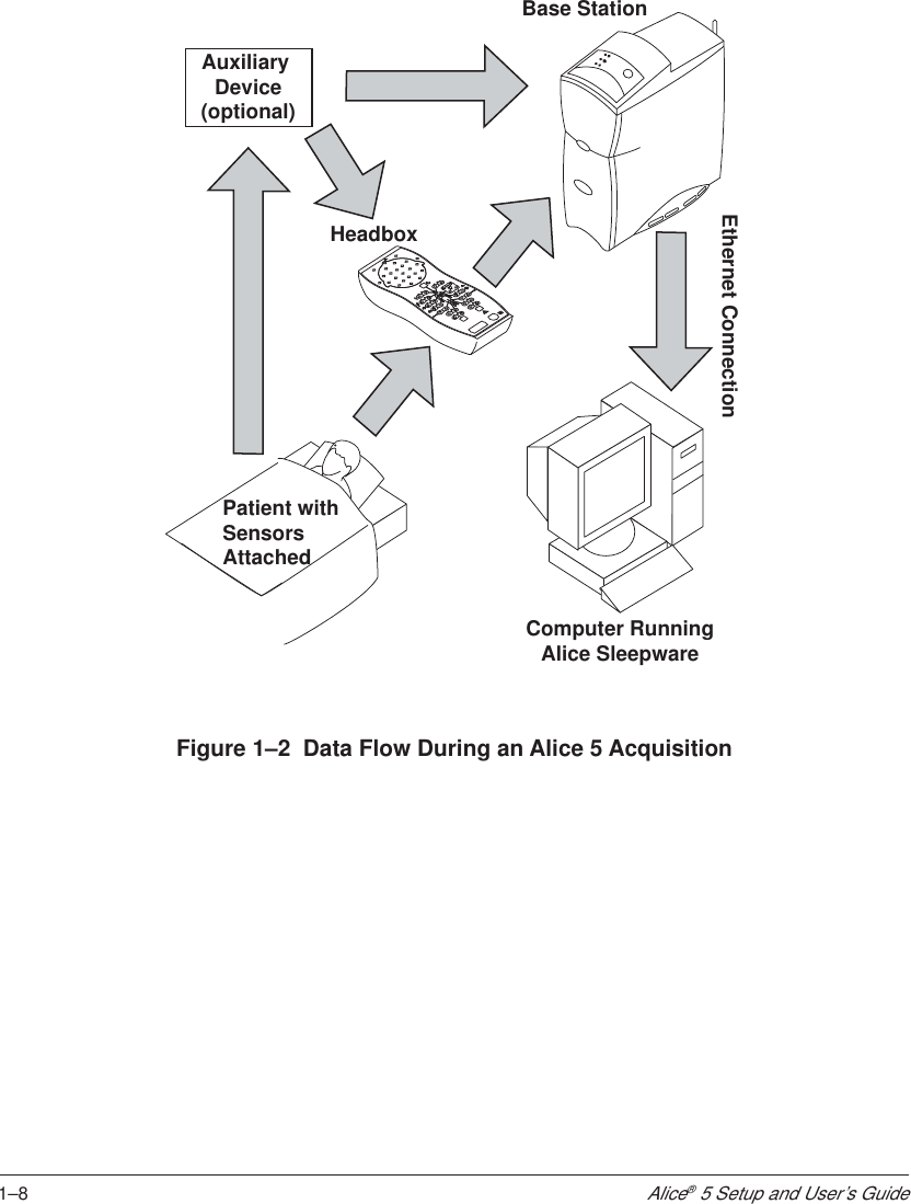 1–8Alice® 5 Setup and User’s GuideBase StationHeadboxAuxiliary Device(optional)Computer RunningAlice SleepwarePatient withSensors AttachedEthernet ConnectionFigure 1–2  Data Flow During an Alice 5 Acquisition