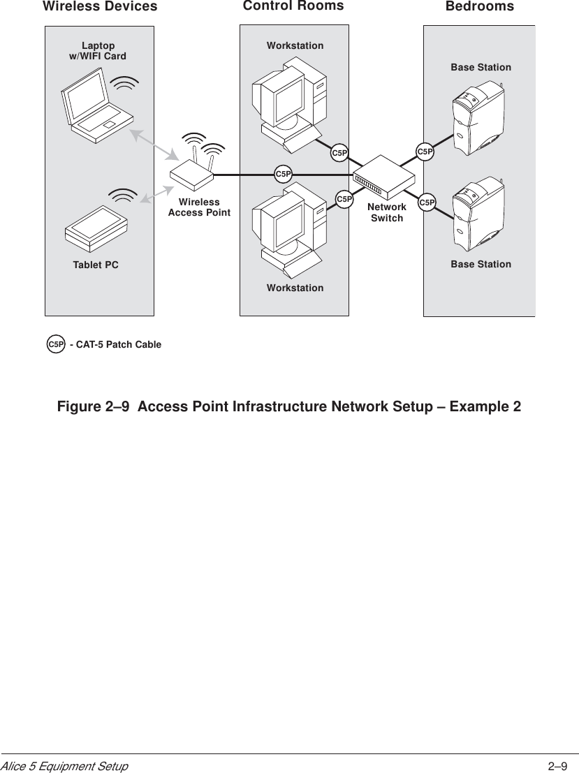 2–9Alice 5 Equipment SetupLaptopw/WIFI CardWirelessAccess PointBase StationBase StationNetworkWorkstationWorkstationSwitchBedroomsWireless Devices Control RoomsTablet PC- CAT-5 Patch CableC5PC5PC5P C5PC5P C5PFigure 2–9  Access Point Infrastructure Network Setup – Example 2