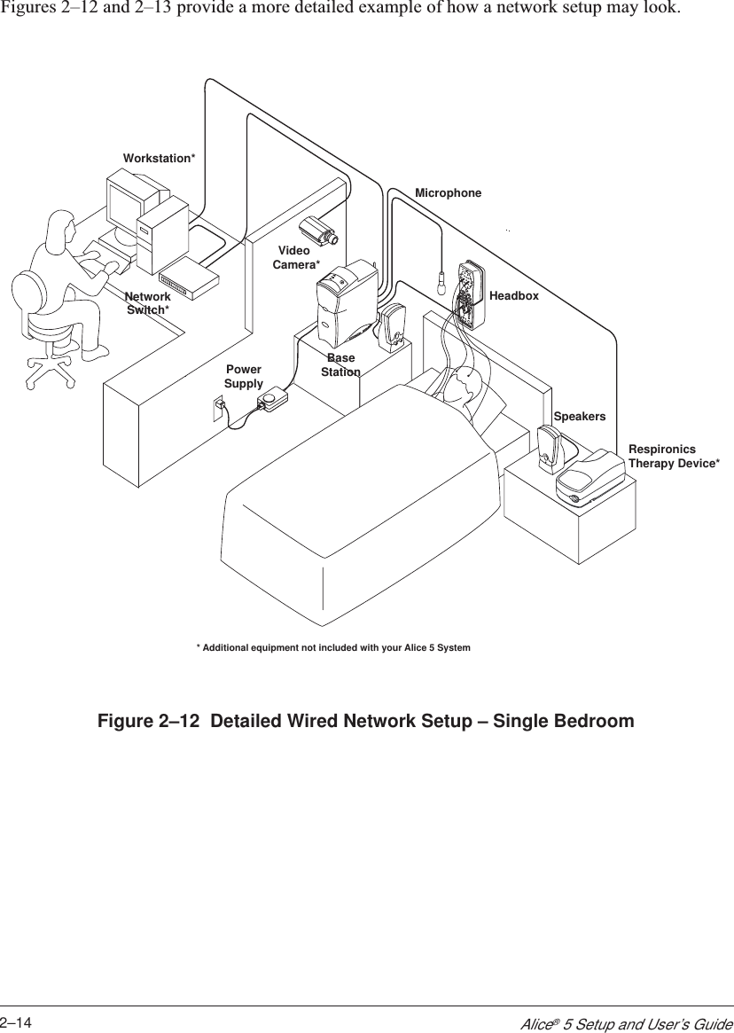 2–14Alice® 5 Setup and User’s GuideFigures 2–12 and 2–13 provide a more detailed example of how a network setup may look.PowerSupplyHeadboxSpeakersMicrophoneBaseStationVideoCamera*NetworkSwitch*Workstation*RespironicsTherapy Device** Additional equipment not included with your Alice 5 SystemFigure 2–12  Detailed Wired Network Setup – Single Bedroom