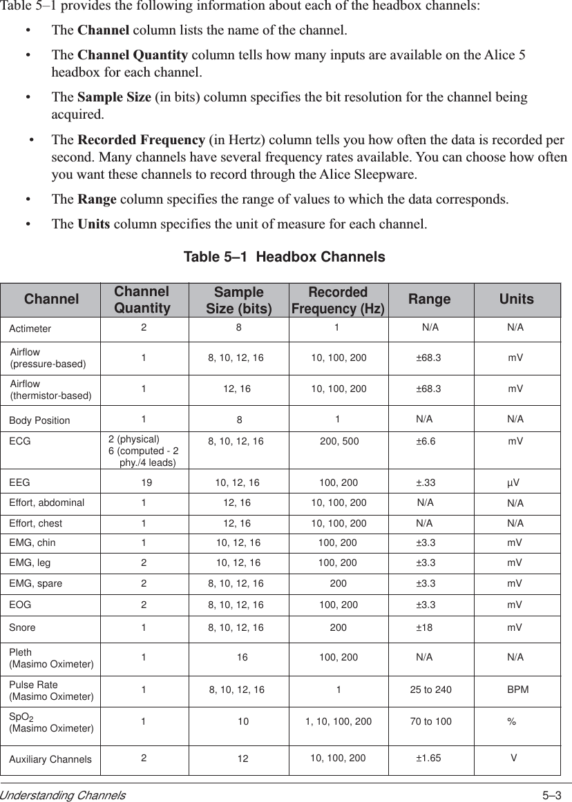 5–3Understanding ChannelsTable 5–1 provides the following information about each of the headbox channels:•The Channel column lists the name of the channel.•The Channel Quantity column tells how many inputs are available on the Alice 5headbox for each channel.•The Sample Size (in bits) column specifies the bit resolution for the channel beingacquired. • The Recorded Frequency (in Hertz) column tells you how often the data is recorded persecond. Many channels have several frequency rates available. You can choose how oftenyou want these channels to record through the Alice Sleepware.•The Range column specifies the range of values to which the data corresponds.•The Units column specifies the unit of measure for each channel.Table 5–1  Headbox Channels2Channel ChannelQuantityActimeterAirflow (pressure-based)SampleSize (bits)RecordedFrequency (Hz)Range Units811 8, 10, 12, 16 10, 100, 200 ±68.3 mVAirflow (thermistor-based) 112, 16 10, 100, 200 ±68.3 mVBody Position 181 N/A N/AECG 2 (physical)6 (computed - 2      phy./4 leads)8, 10, 12, 16 200, 500 ±6.6 mVEEG 19 10, 12, 16 100, 200 ±.33 µVEffort, abdominal 1 12, 16 10, 100, 200 N/A N/AEffort, chest 1 12, 16 10, 100, 200 N/A N/AEMG, chin 1 10, 12, 16 100, 200 ±3.3 mVEMG, leg 2 10, 12, 16 100, 200 ±3.3 mVEMG, spare 2 8, 10, 12, 16 200 ±3.3 mVEOG 2 8, 10, 12, 16 100, 200 ±3.3 mVSnore 1 8, 10, 12, 16 200 ±18 mVPleth(Masimo Oximeter) 116 100, 200 N/A N/APulse Rate(Masimo Oximeter) 1 8, 10, 12, 16 1 25 to 240 BPMSpO2(Masimo Oximeter) 1101, 10, 100, 200 70 to 100 %N/A N/AAuxiliary Channels 212 10, 100, 200 ±1.65 V