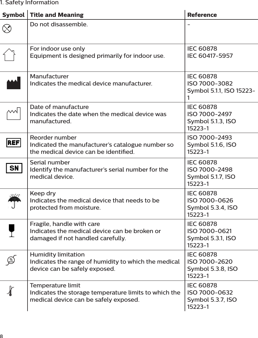 8 1. Safety InformationSymbol Title and Meaning ReferenceDo not disassemble. -For indoor use onlyEquipment is designed primarily for indoor use.IEC 60878IEC 60417-5957ManufacturerIndicates the medical device manufacturer.IEC 60878ISO 7000-3082Symbol 5.1.1, ISO 15223-1Date of manufactureIndicates the date when the medical device was manufactured.IEC 60878ISO 7000-2497Symbol 5.1.3, ISO 15223-1Reorder numberIndicated the manufacturer’s catalogue number so the medical device can be identied.ISO 7000-2493Symbol 5.1.6, ISO 15223-1Serial numberIdentify the manufacturer’s serial number for the medical device.IEC 60878ISO 7000-2498Symbol 5.1.7, ISO 15223-1Keep dryIndicates the medical device that needs to be protected from moisture.IEC 60878ISO 7000-0626Symbol 5.3.4, ISO 15223-1Fragile, handle with careIndicates the medical device can be broken or damaged if not handled carefully.IEC 60878ISO 7000-0621Symbol 5.3.1, ISO 15223-1Humidity limitationIndicates the range of humidity to which the medical device can be safely exposed.IEC 60878ISO 7000-2620Symbol 5.3.8, ISO 15223-1Temperature limitIndicates the storage temperature limits to which the medical device can be safely exposed.IEC 60878ISO 7000-0632Symbol 5.3.7, ISO 15223-1