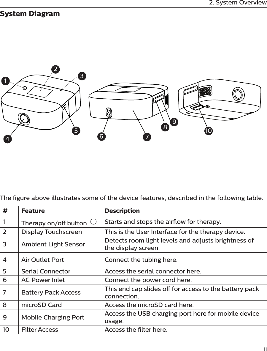              112. System OverviewSystem DiagramThe gure above illustrates some of the device features, described in the following table.# Feature Description1Therapy on/o button   Starts and stops the airow for therapy.2Display Touchscreen This is the User Interface for the therapy device.3 Ambient Light Sensor Detects room light levels and adjusts brightness of the display screen.4 Air Outlet Port Connect the tubing here.5 Serial Connector Access the serial connector here. 6 AC Power Inlet Connect the power cord here.7Battery Pack Access This end cap slides o for access to the battery pack connection.8 microSD Card Access the microSD card here.9 Mobile Charging Port Access the USB charging port here for mobile device usage.10 Filter Access Access the lter here. 12345678910